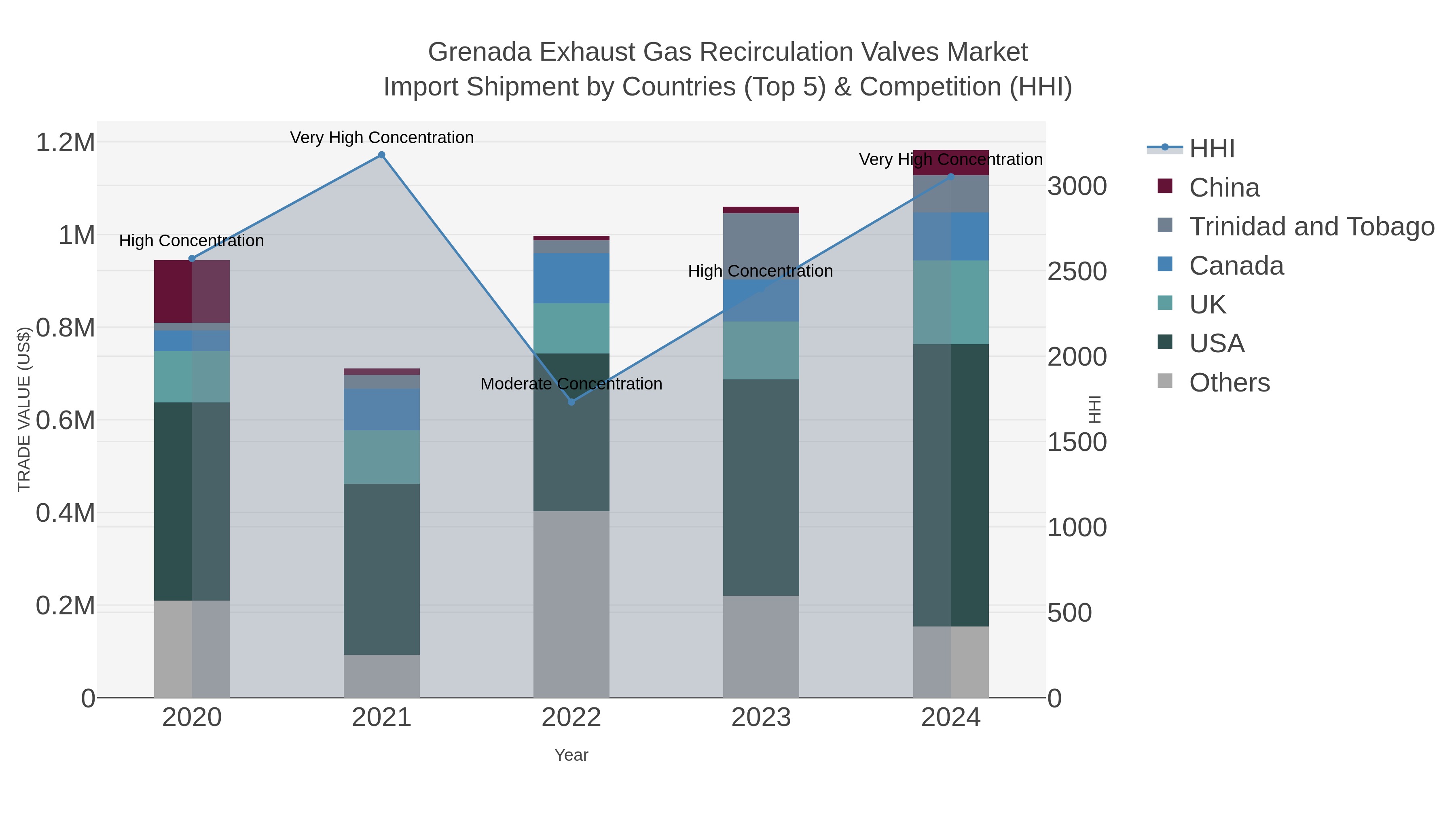 Grenada Exhaust Gas Recirculation Valves Market Import Shipment by Countries (Top 5) & Competition (HHI)