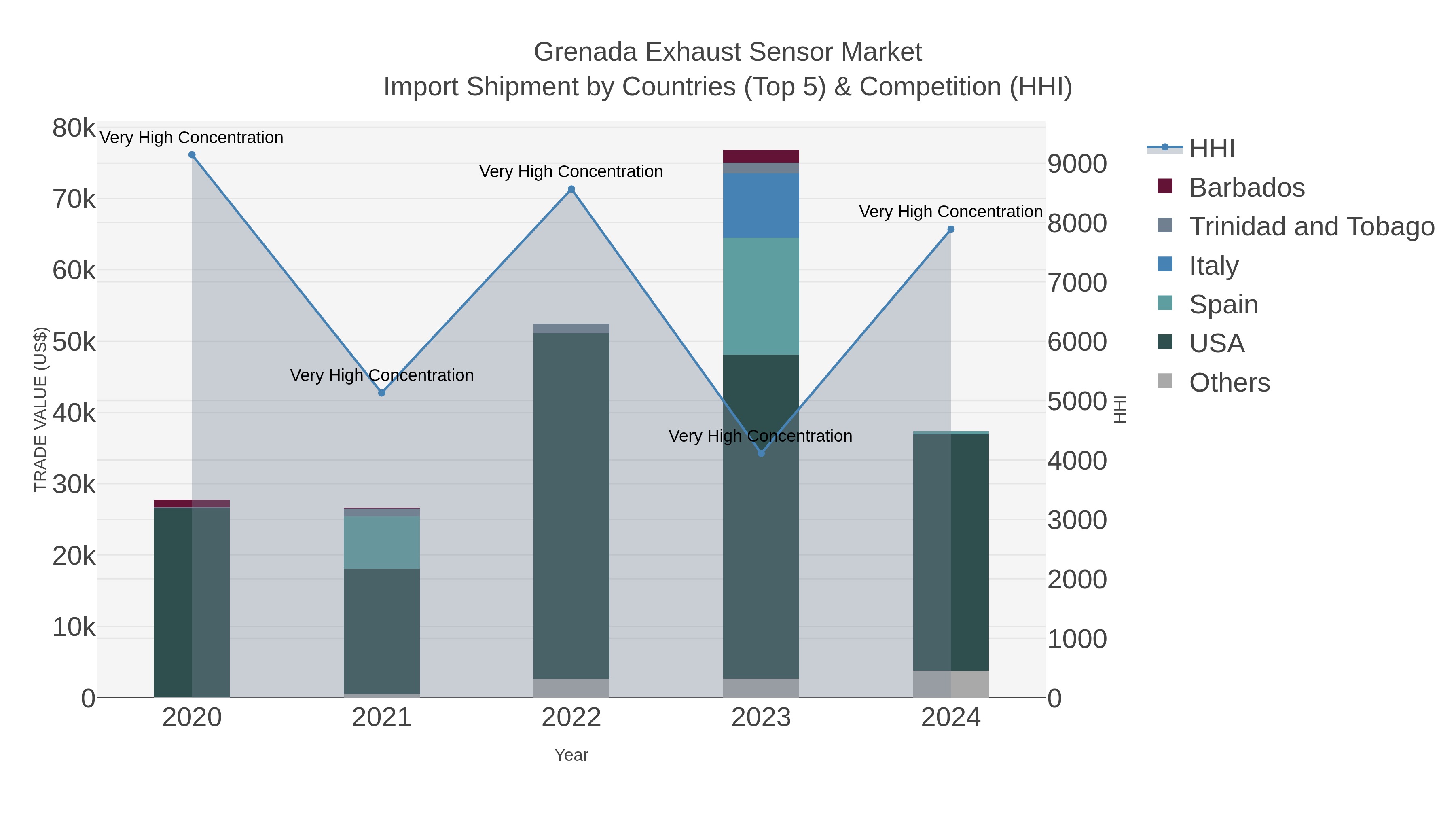Grenada Exhaust Sensor Market Import Shipment by Countries (Top 5) & Competition (HHI)