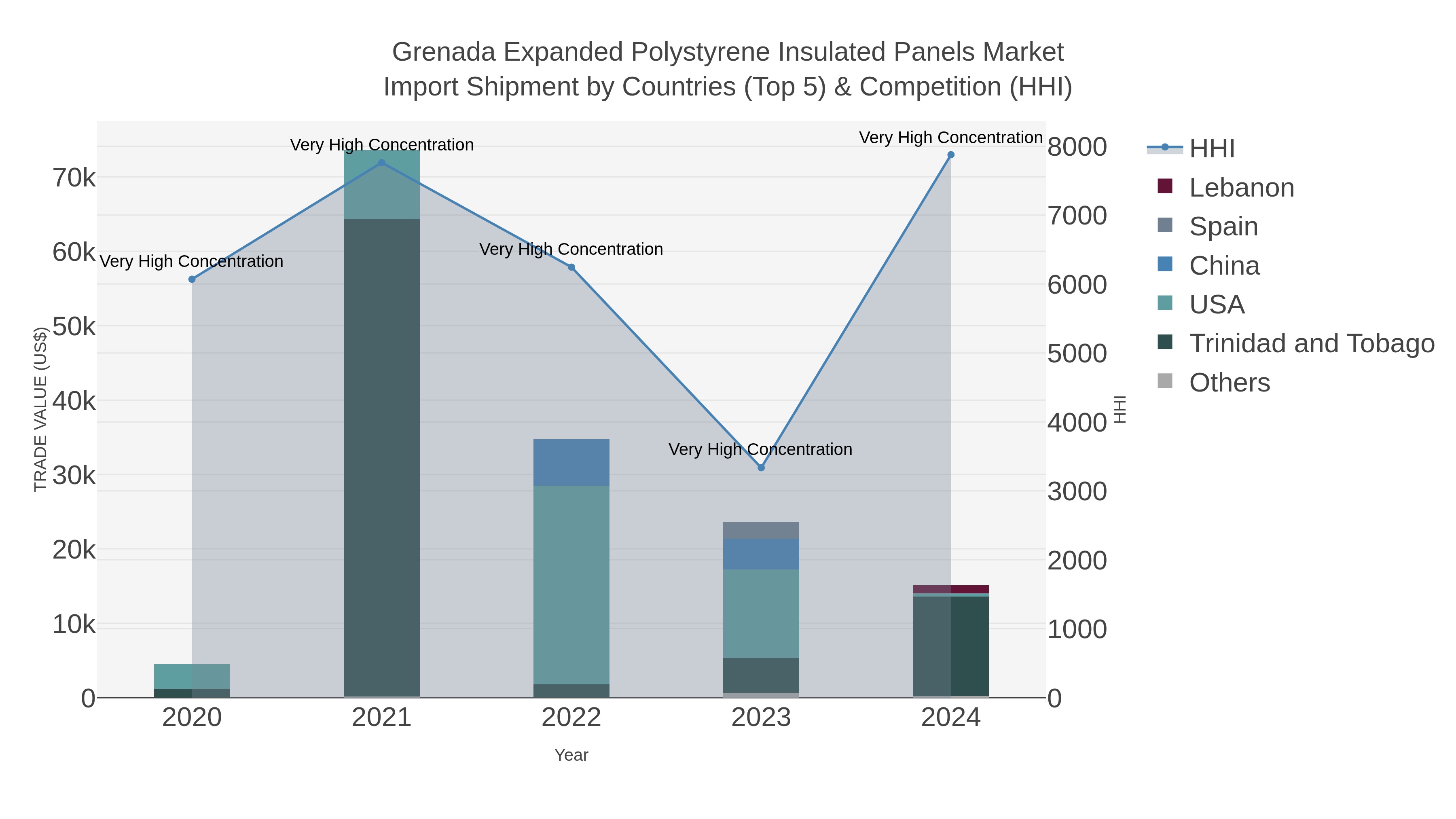 Grenada Expanded Polystyrene Insulated Panels Market Import Shipment by Countries (Top 5) & Competition (HHI)