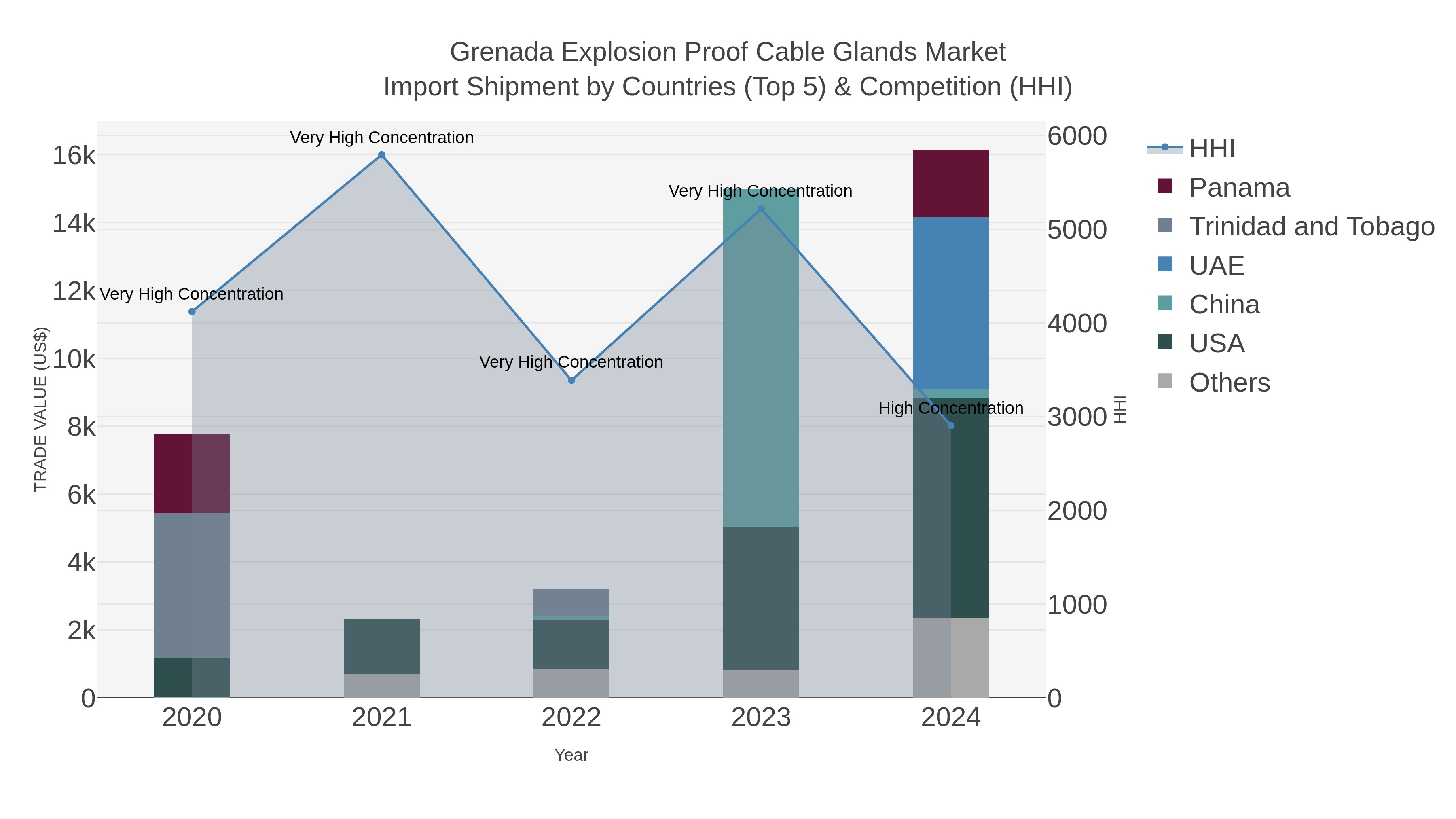 Grenada Explosion Proof Cable Glands Market Import Shipment by Countries (Top 5) & Competition (HHI)
