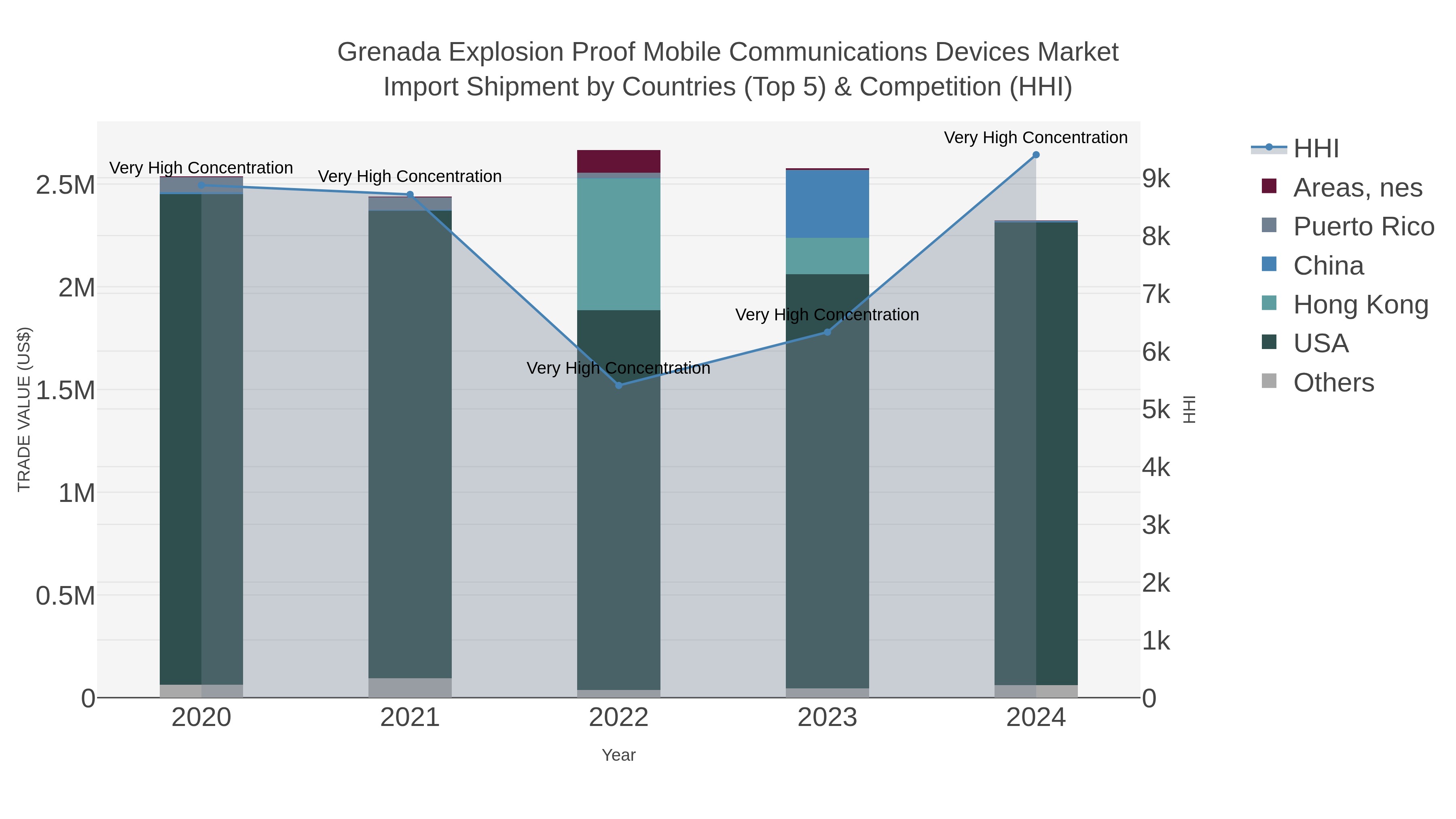 Grenada Explosion Proof Mobile Communications Devices Market Import Shipment by Countries (Top 5) & Competition (HHI)
