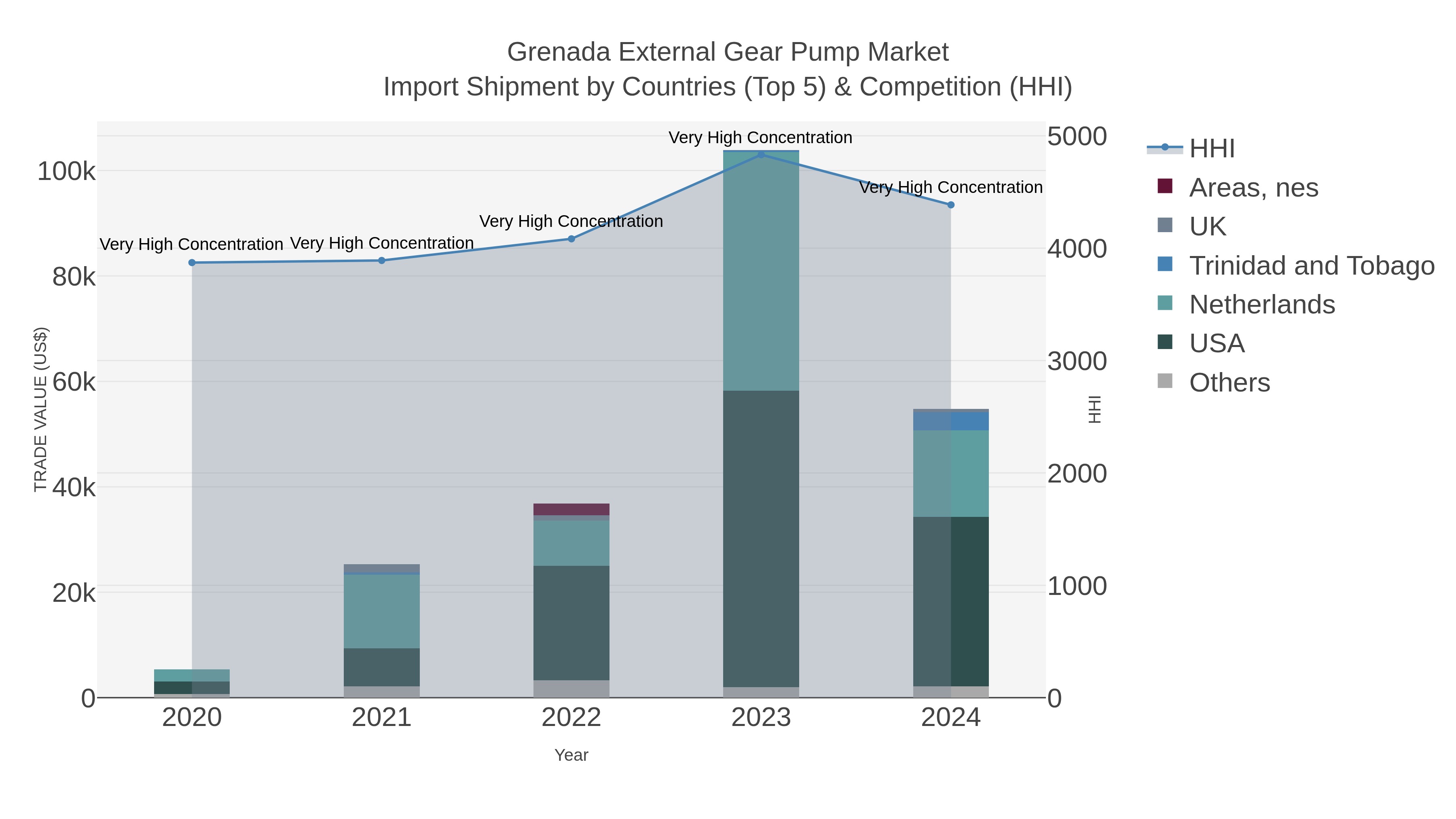 Grenada External Gear Pump Market Import Shipment by Countries (Top 5) & Competition (HHI)