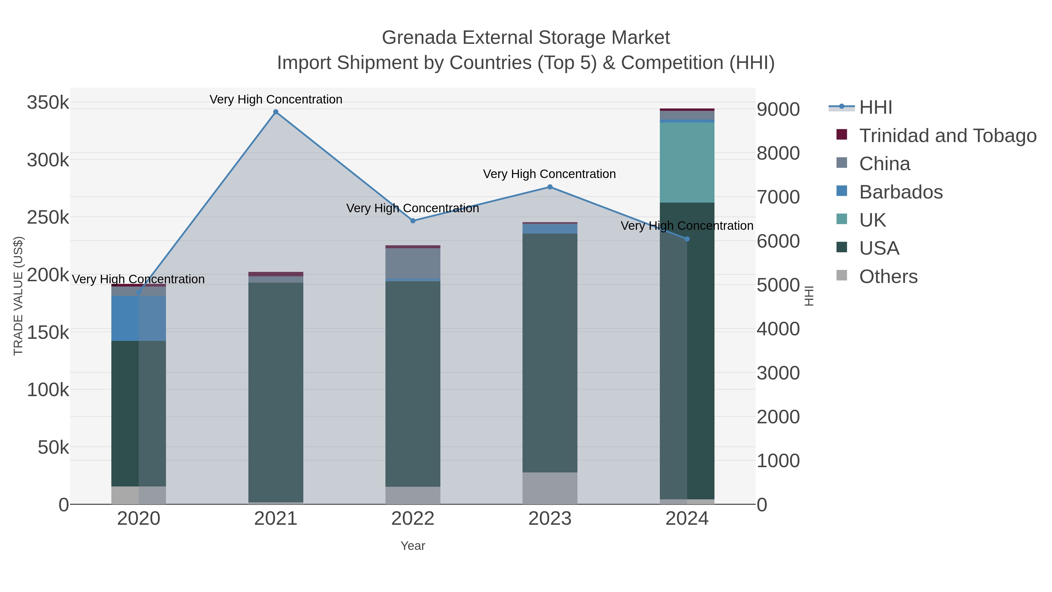 Grenada External Storage Market Import Shipment by Countries (Top 5) & Competition (HHI)