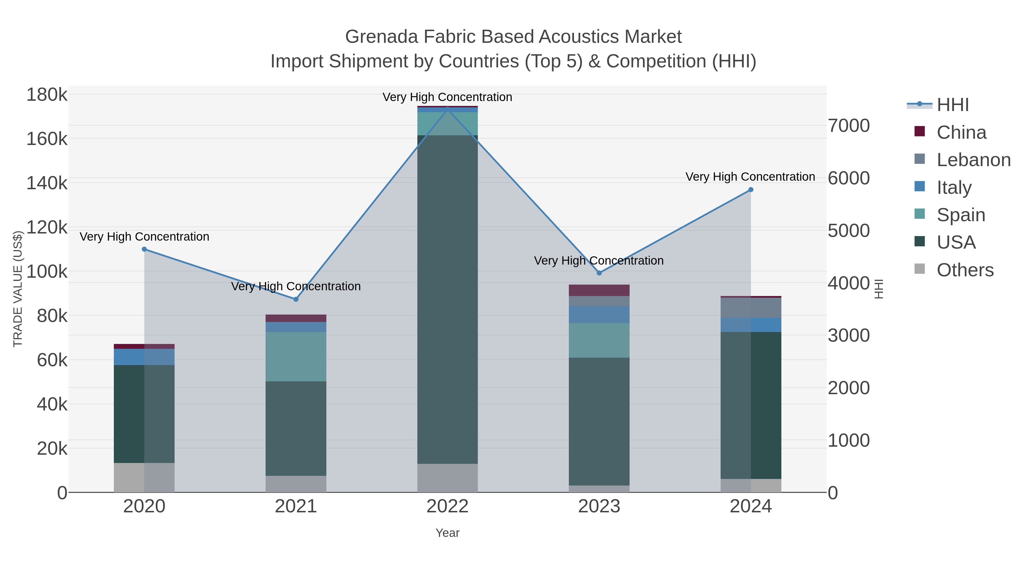 Grenada Fabric Based Acoustics Market Import Shipment by Countries (Top 5) & Competition (HHI)