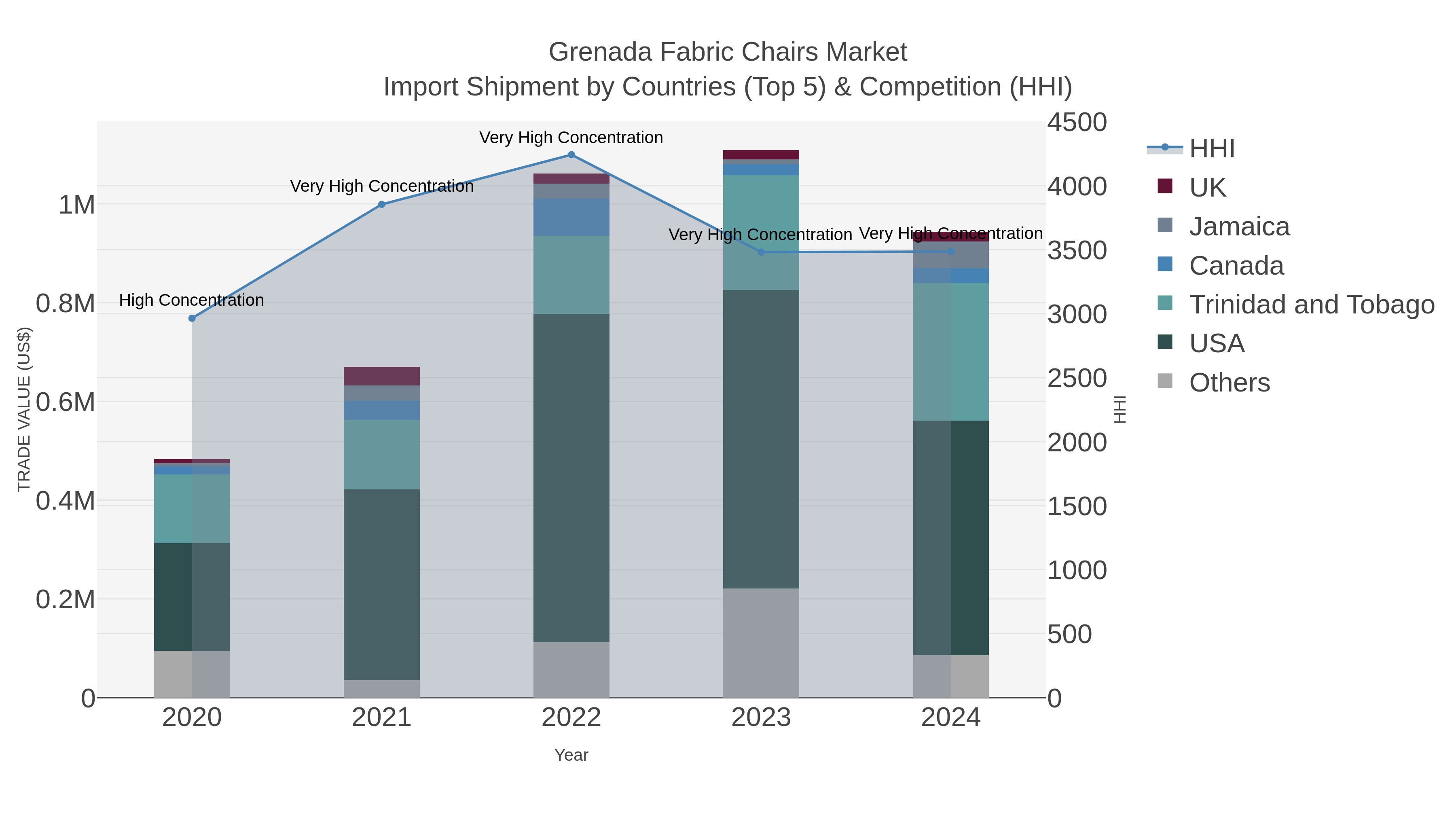 Grenada Fabric Chairs Market Import Shipment by Countries (Top 5) & Competition (HHI)