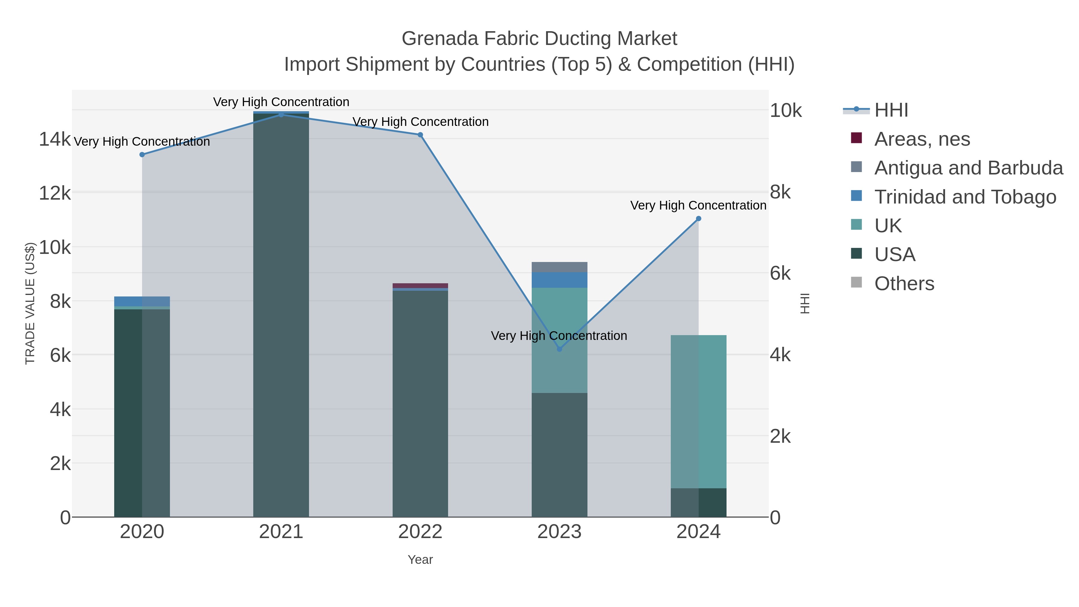Grenada Fabric Ducting Market Import Shipment by Countries (Top 5) & Competition (HHI)