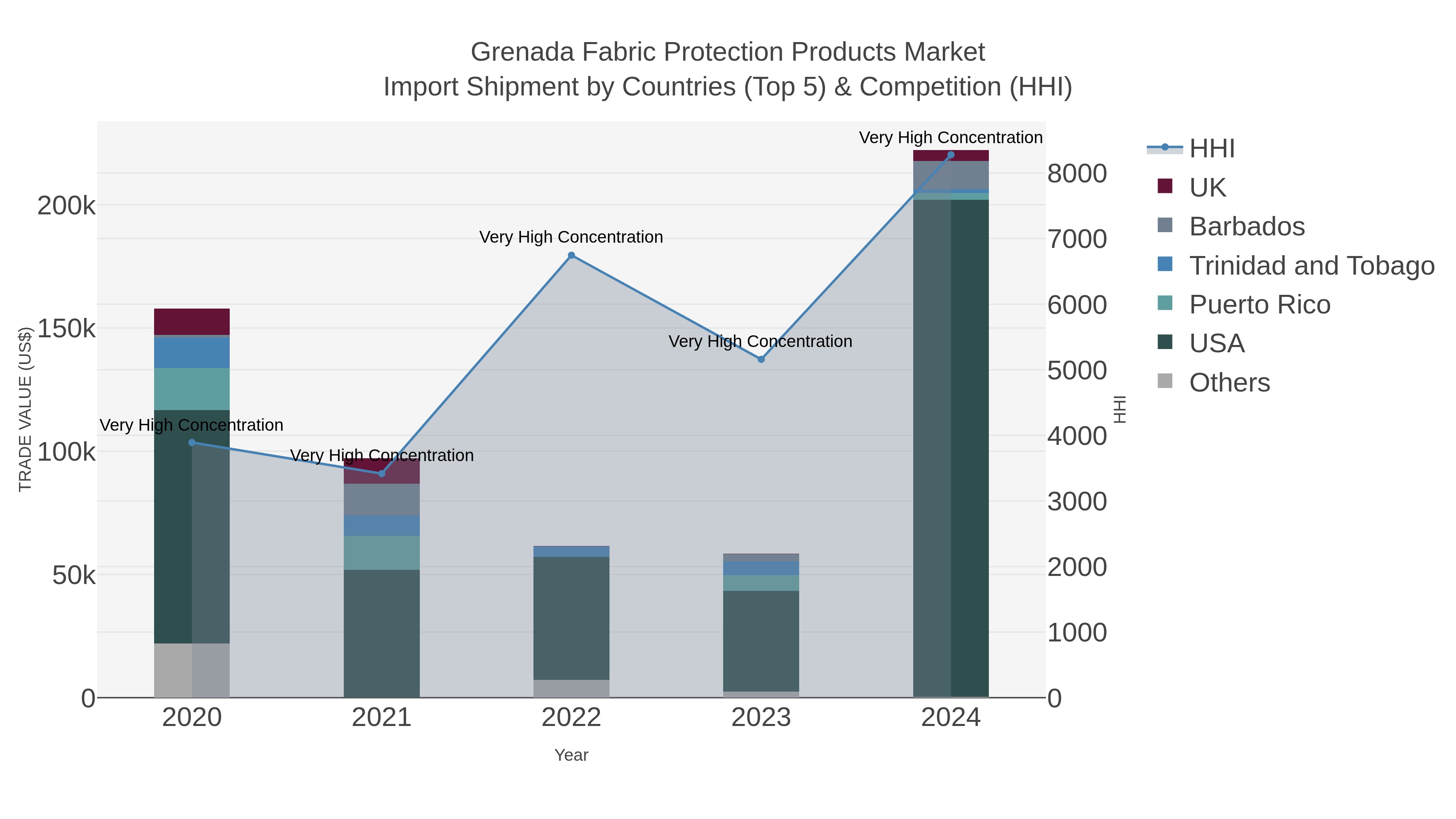 Grenada Fabric Protection Products Market Import Shipment by Countries (Top 5) & Competition (HHI)