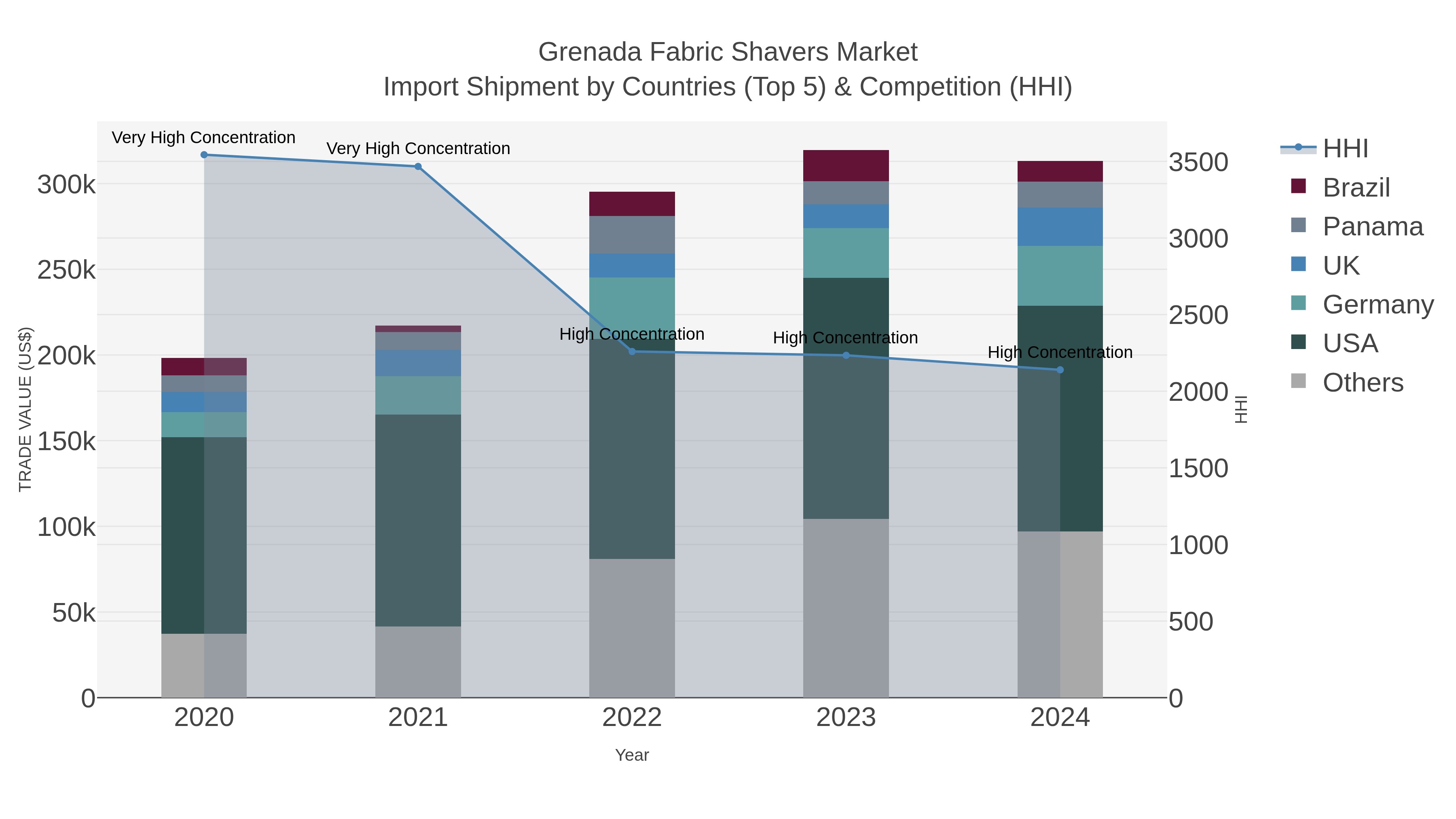 Grenada Fabric Shavers Market Import Shipment by Countries (Top 5) & Competition (HHI)