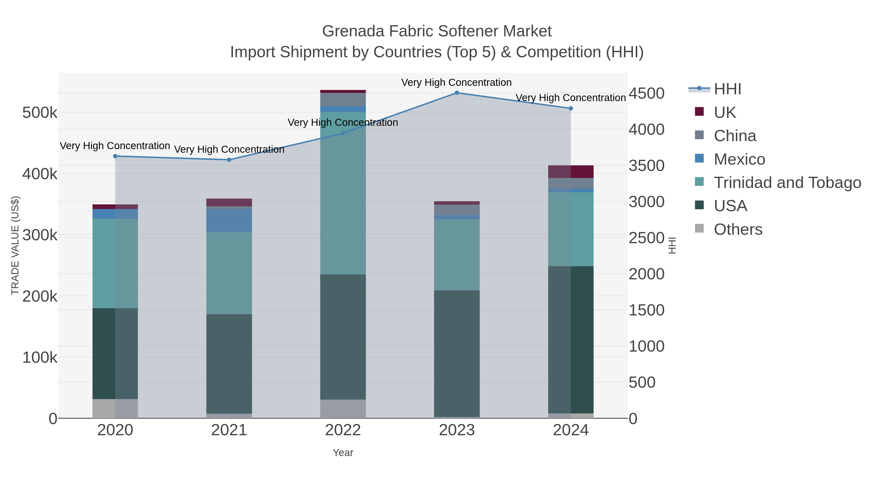 Grenada Fabric Softener Market Import Shipment by Countries (Top 5) & Competition (HHI)