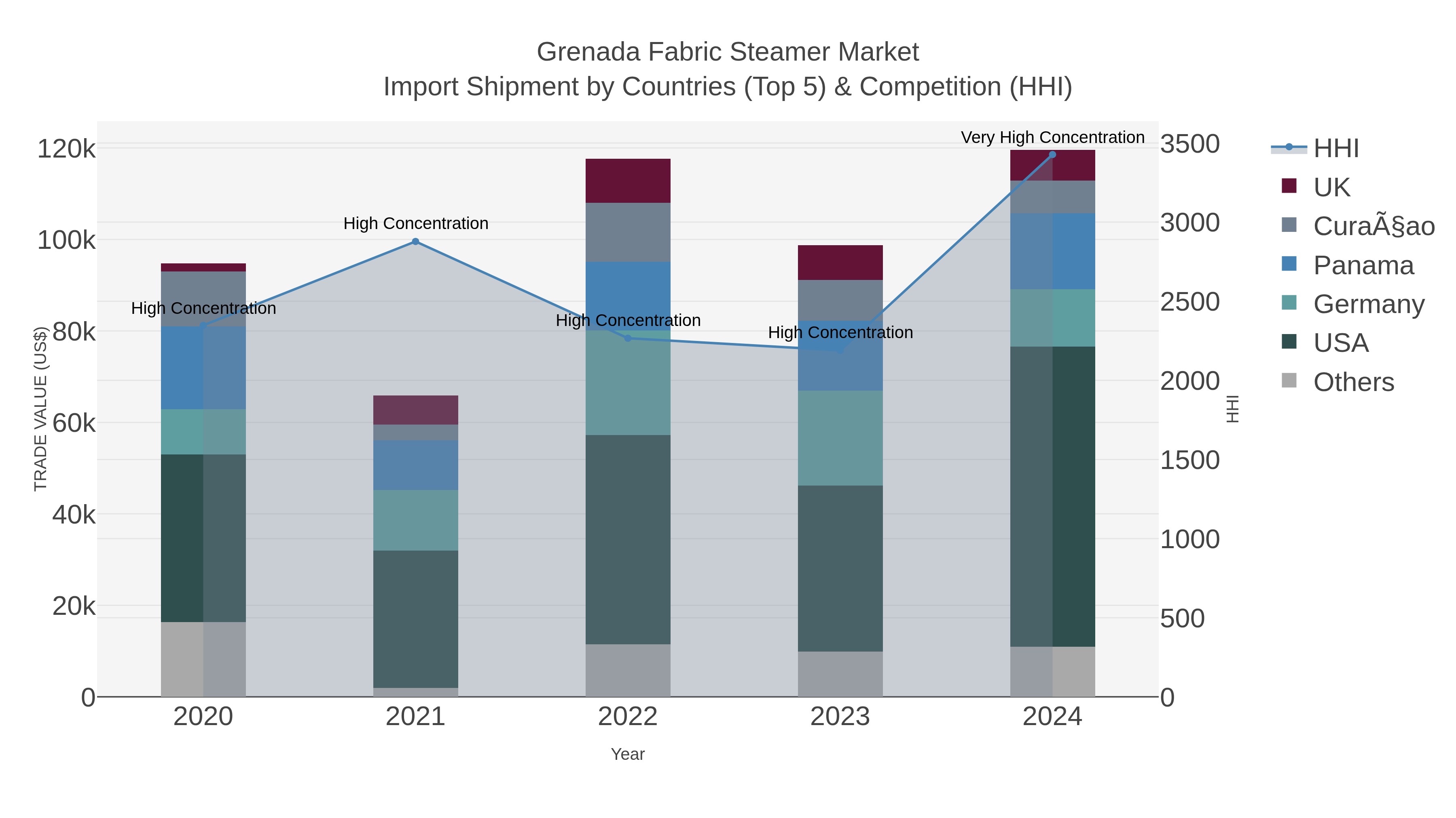 Grenada Fabric Steamer Market Import Shipment by Countries (Top 5) & Competition (HHI)