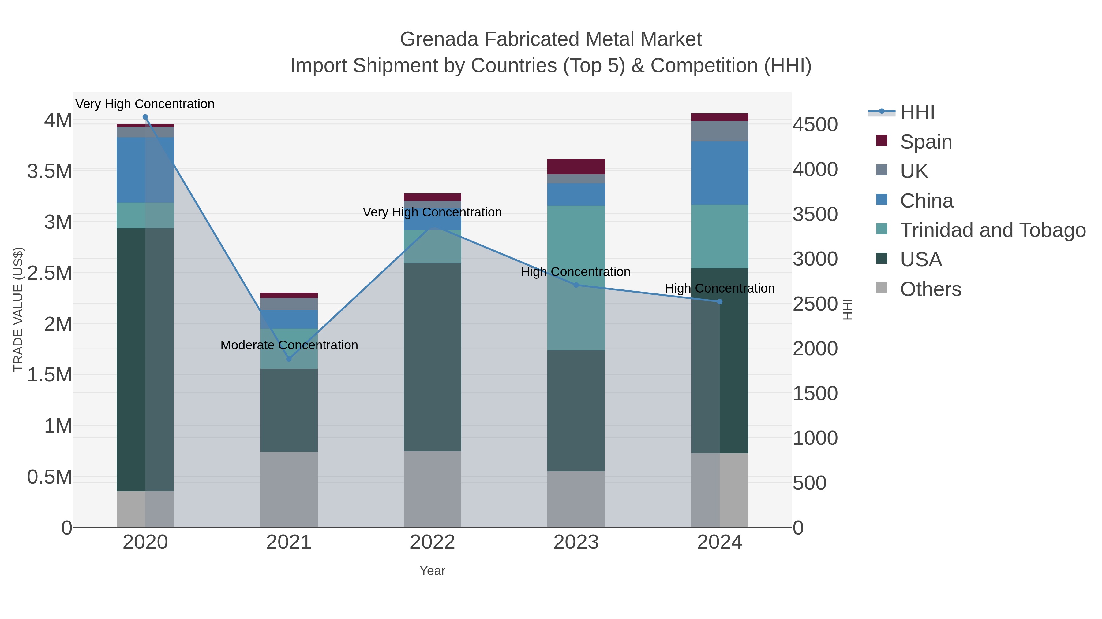 Grenada Fabricated Metal Market Import Shipment by Countries (Top 5) & Competition (HHI)