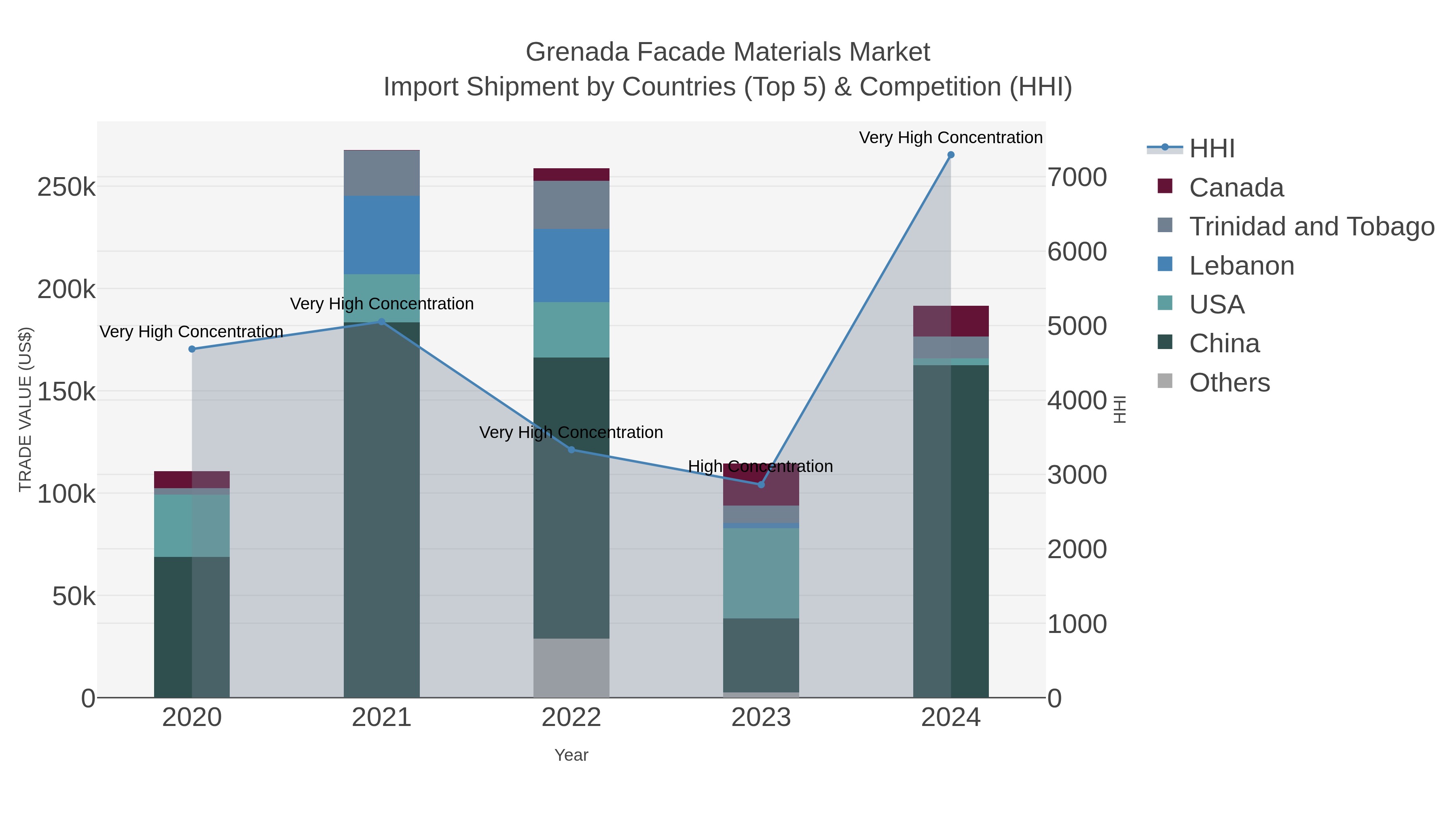 Grenada Facade Materials Market Import Shipment by Countries (Top 5) & Competition (HHI)
