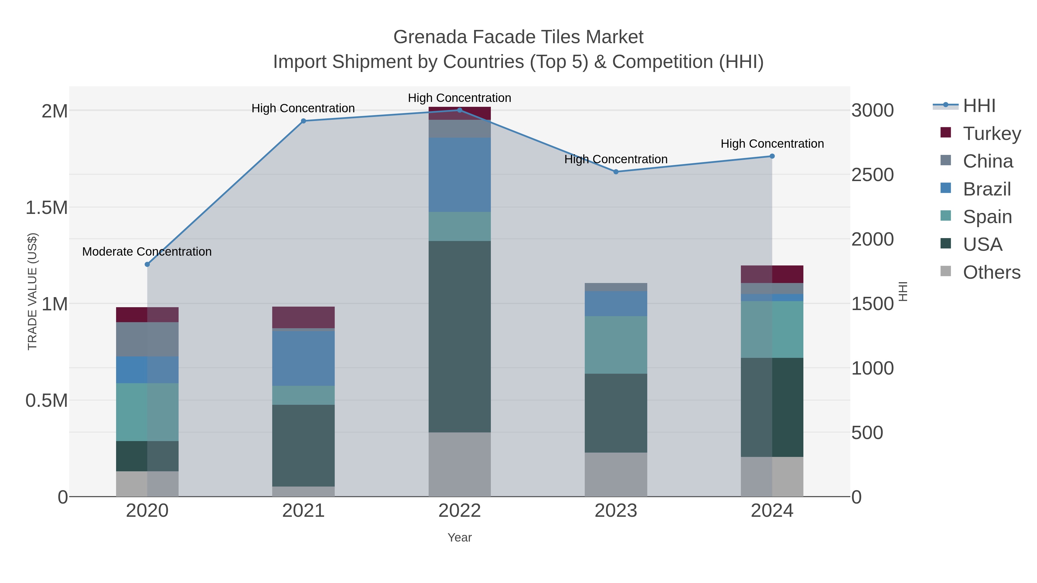 Grenada Facade Tiles Market Import Shipment by Countries (Top 5) & Competition (HHI)