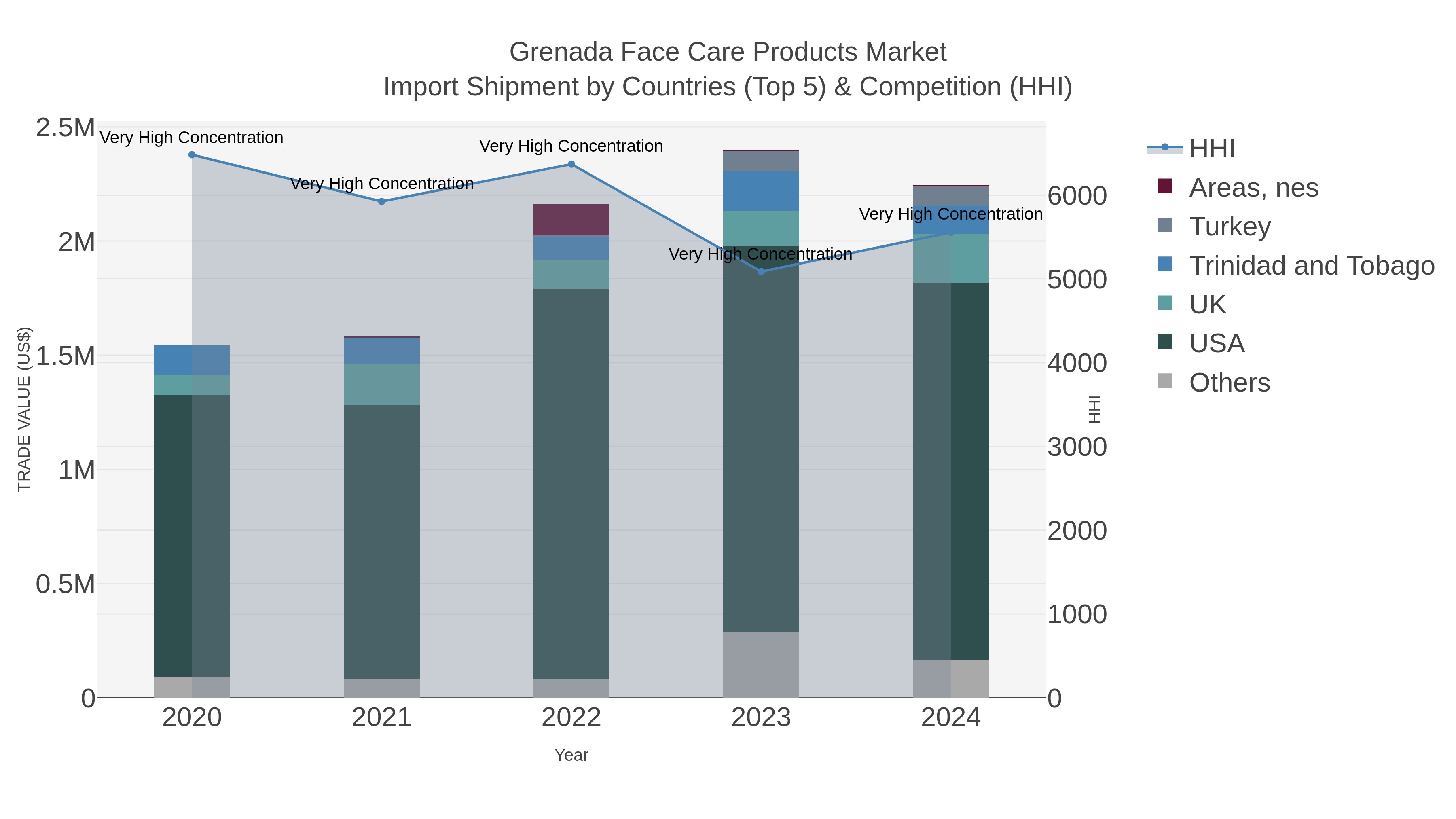 Grenada Face Care Products Market Import Shipment by Countries (Top 5) & Competition (HHI)