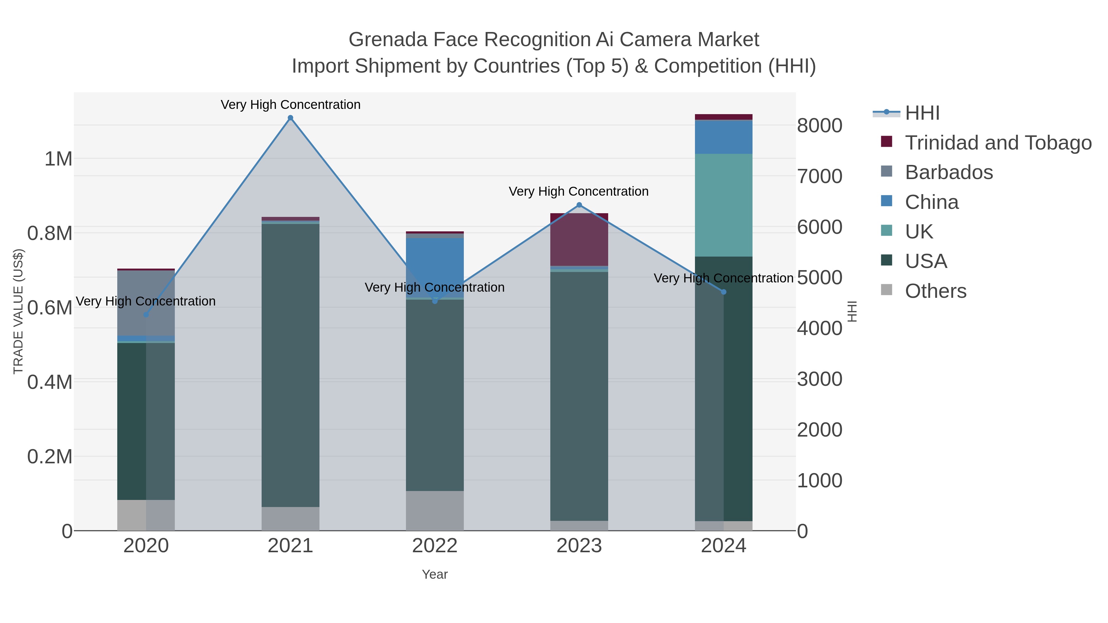 Grenada Face Recognition Ai Camera Market Import Shipment by Countries (Top 5) & Competition (HHI)