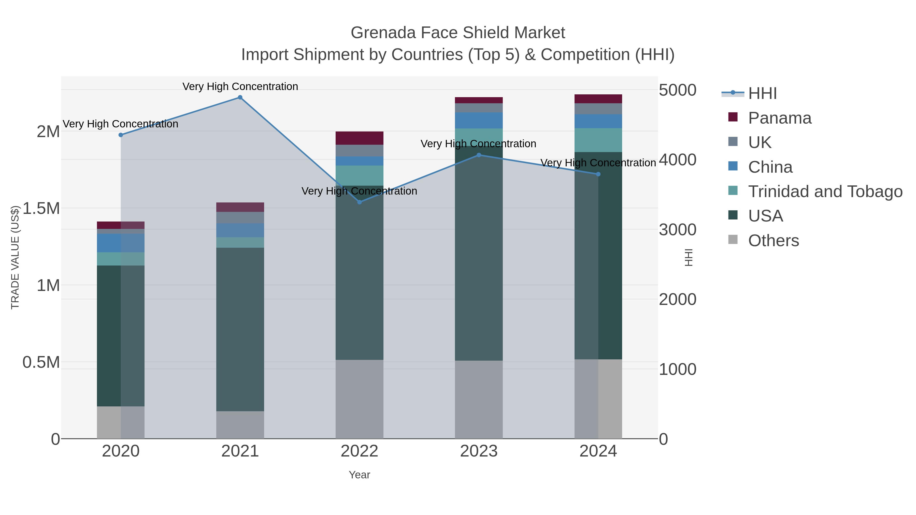 Grenada Face Shield Market Import Shipment by Countries (Top 5) & Competition (HHI)