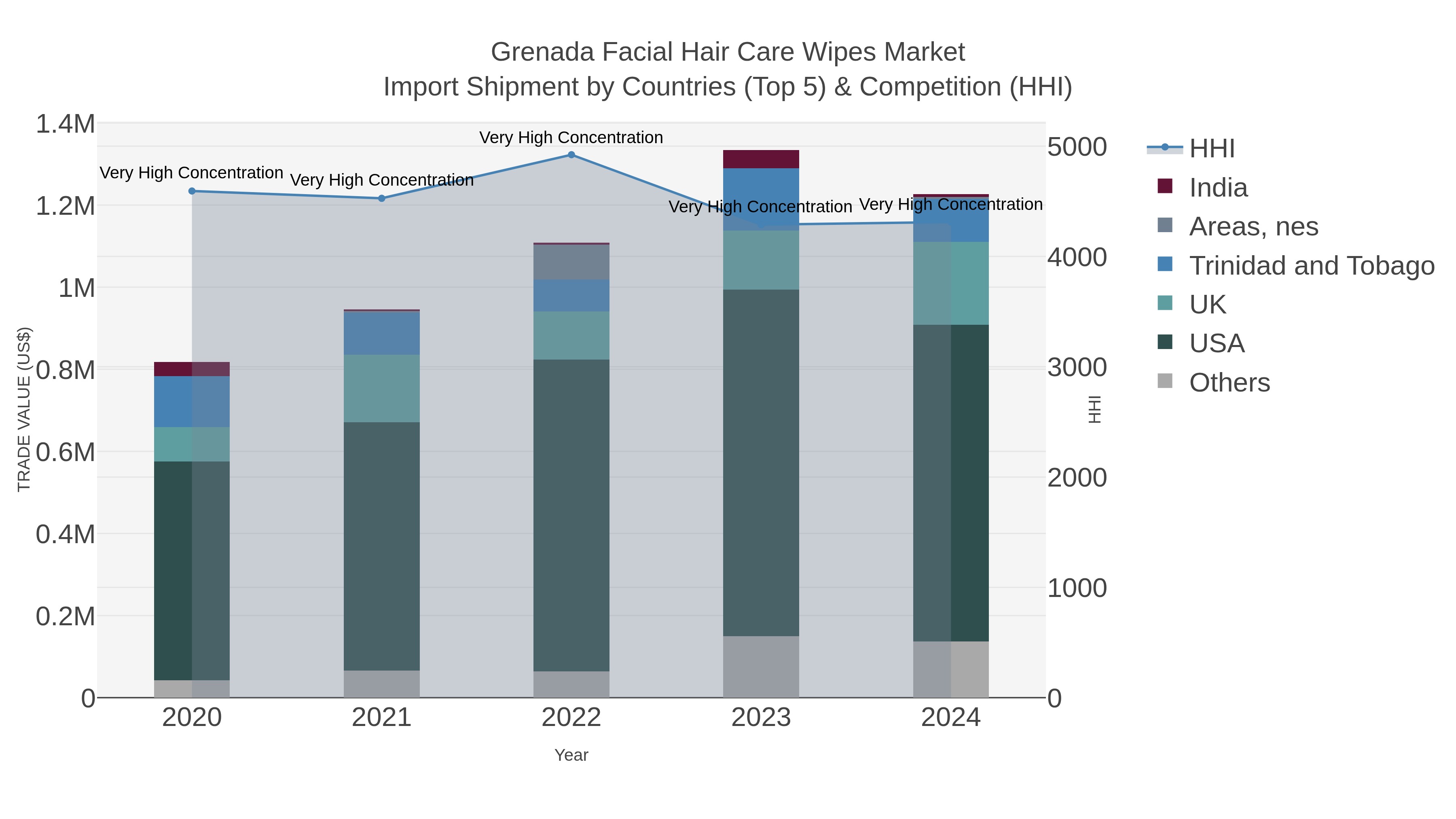 Grenada Facial Hair Care Wipes Market Import Shipment by Countries (Top 5) & Competition (HHI)