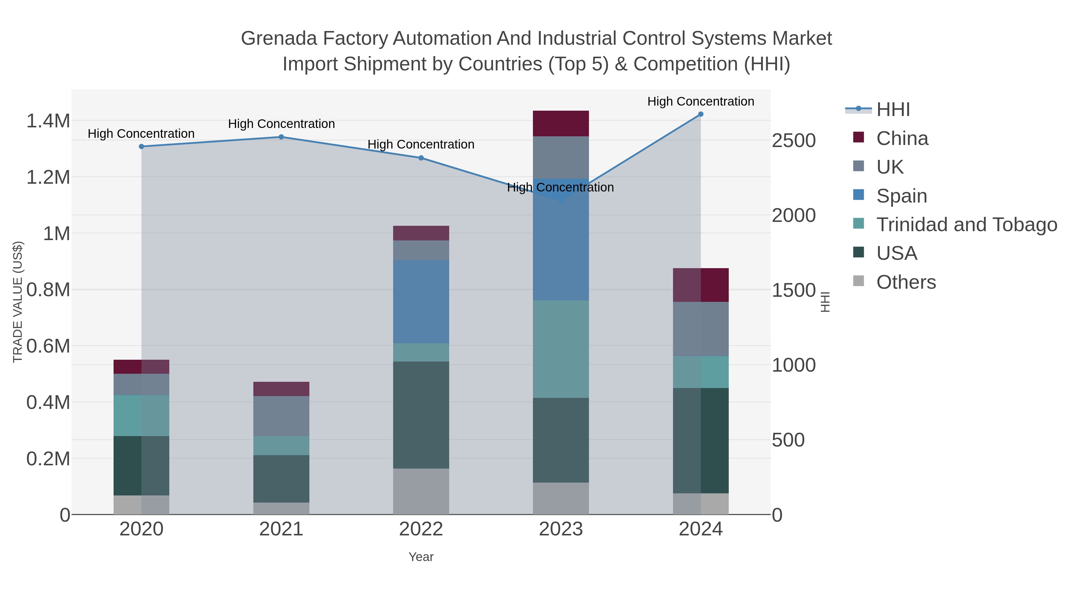 Grenada Factory Automation And Industrial Control Systems Market Import Shipment by Countries (Top 5) & Competition (HHI)