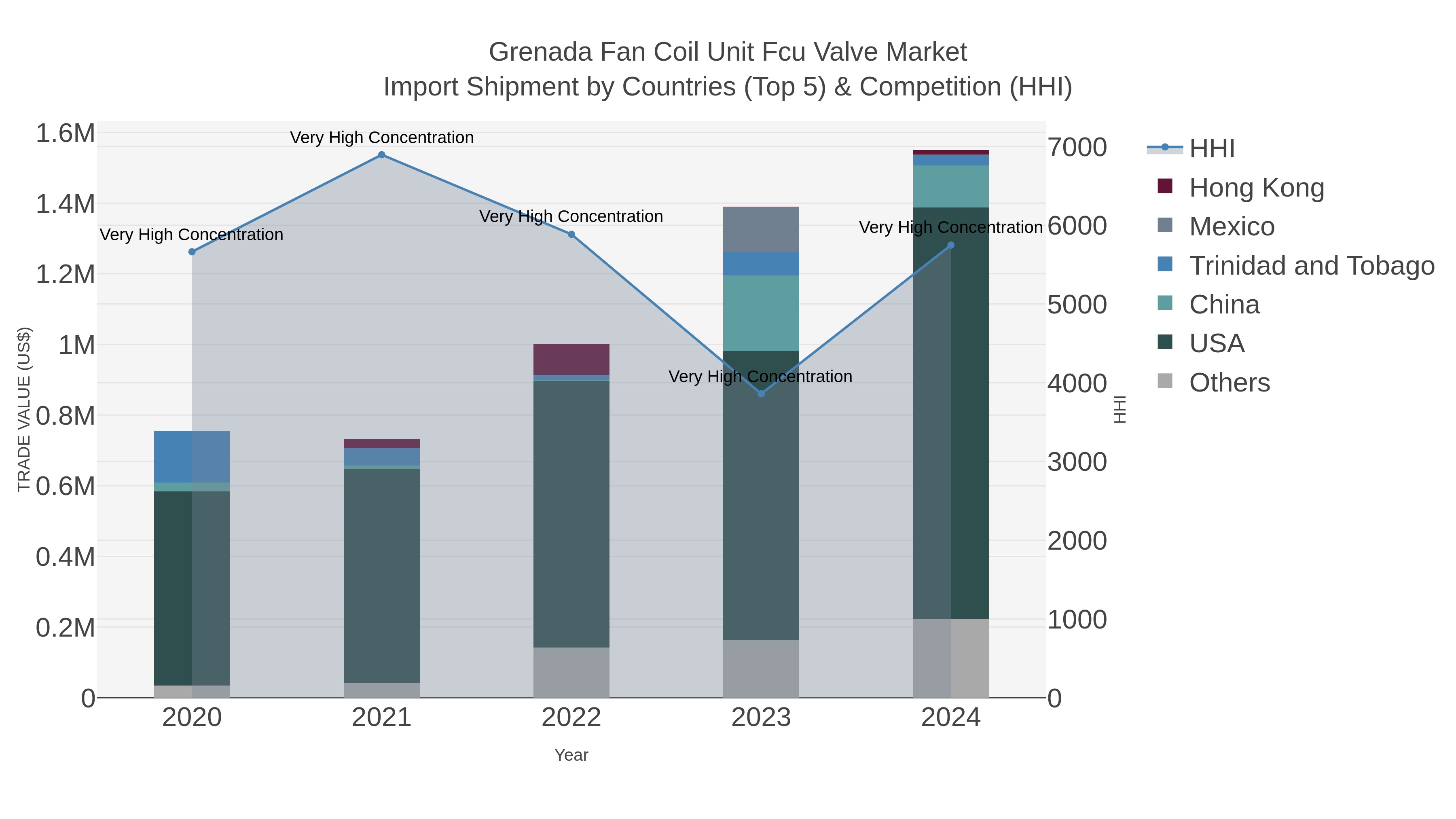 Grenada Fan Coil Unit Fcu Valve Market Import Shipment by Countries (Top 5) & Competition (HHI)