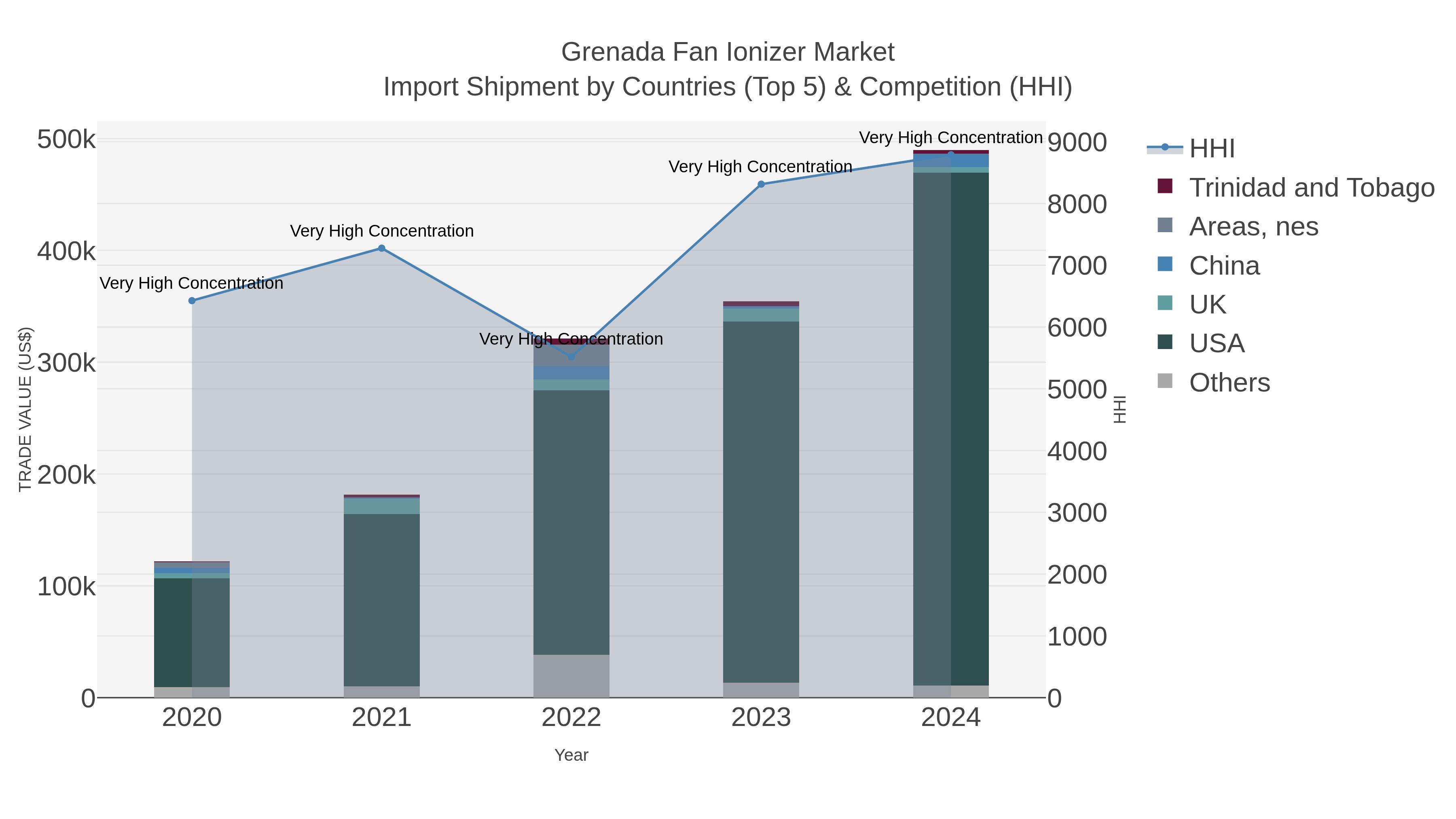 Grenada Fan Ionizer Market Import Shipment by Countries (Top 5) & Competition (HHI)