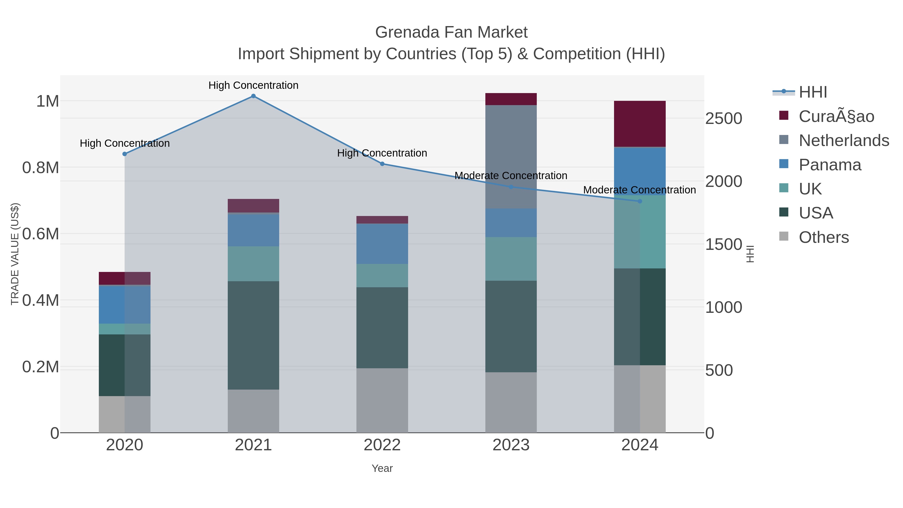 Grenada Fan Market Import Shipment by Countries (Top 5) & Competition (HHI)