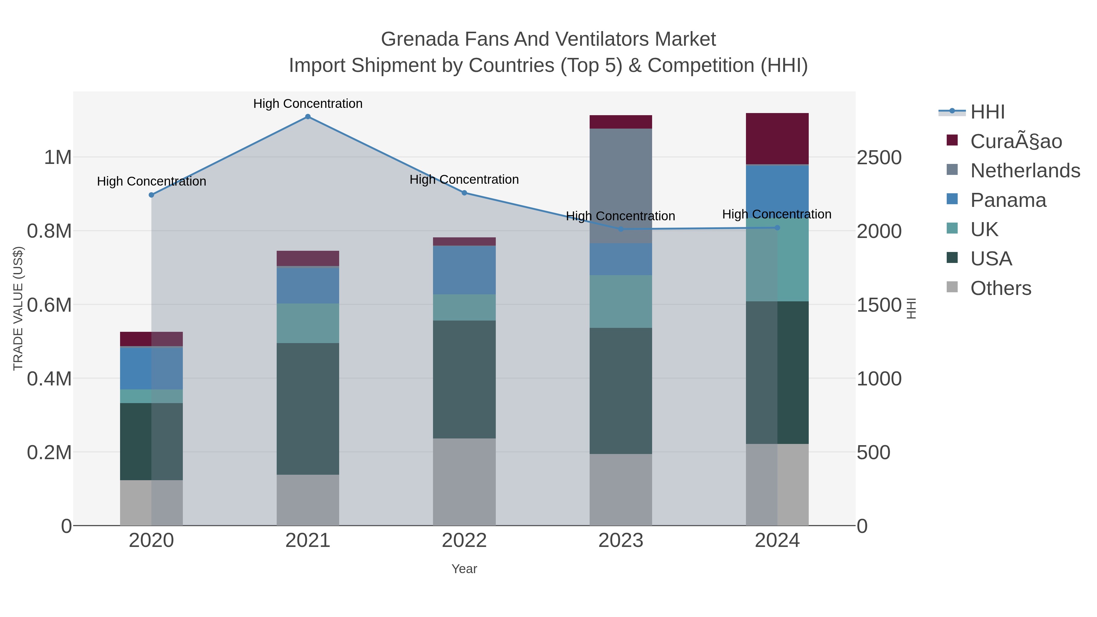 Grenada Fans And Ventilators Market Import Shipment by Countries (Top 5) & Competition (HHI)