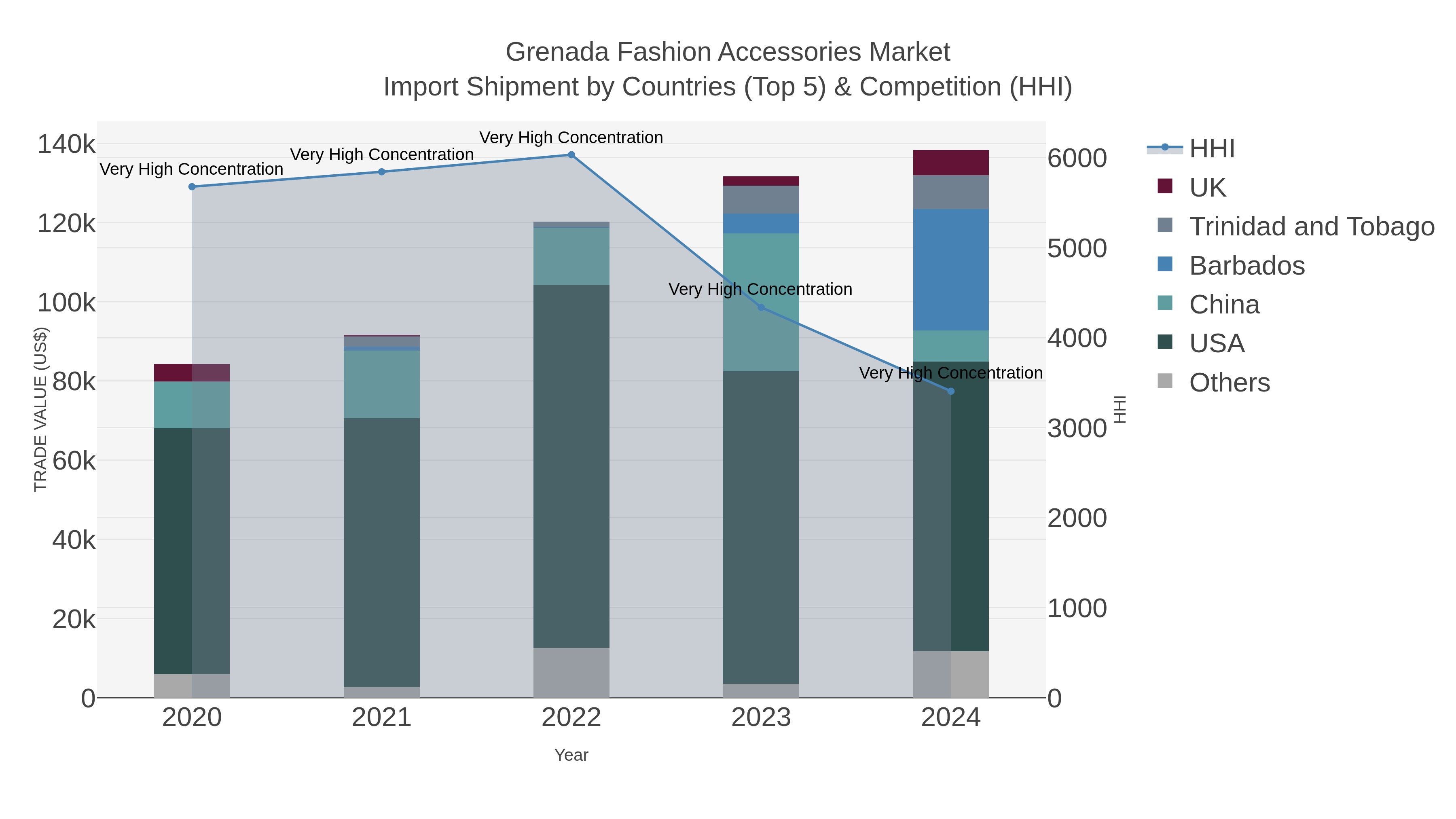 Grenada Fashion Accessories Market Import Shipment by Countries (Top 5) & Competition (HHI)