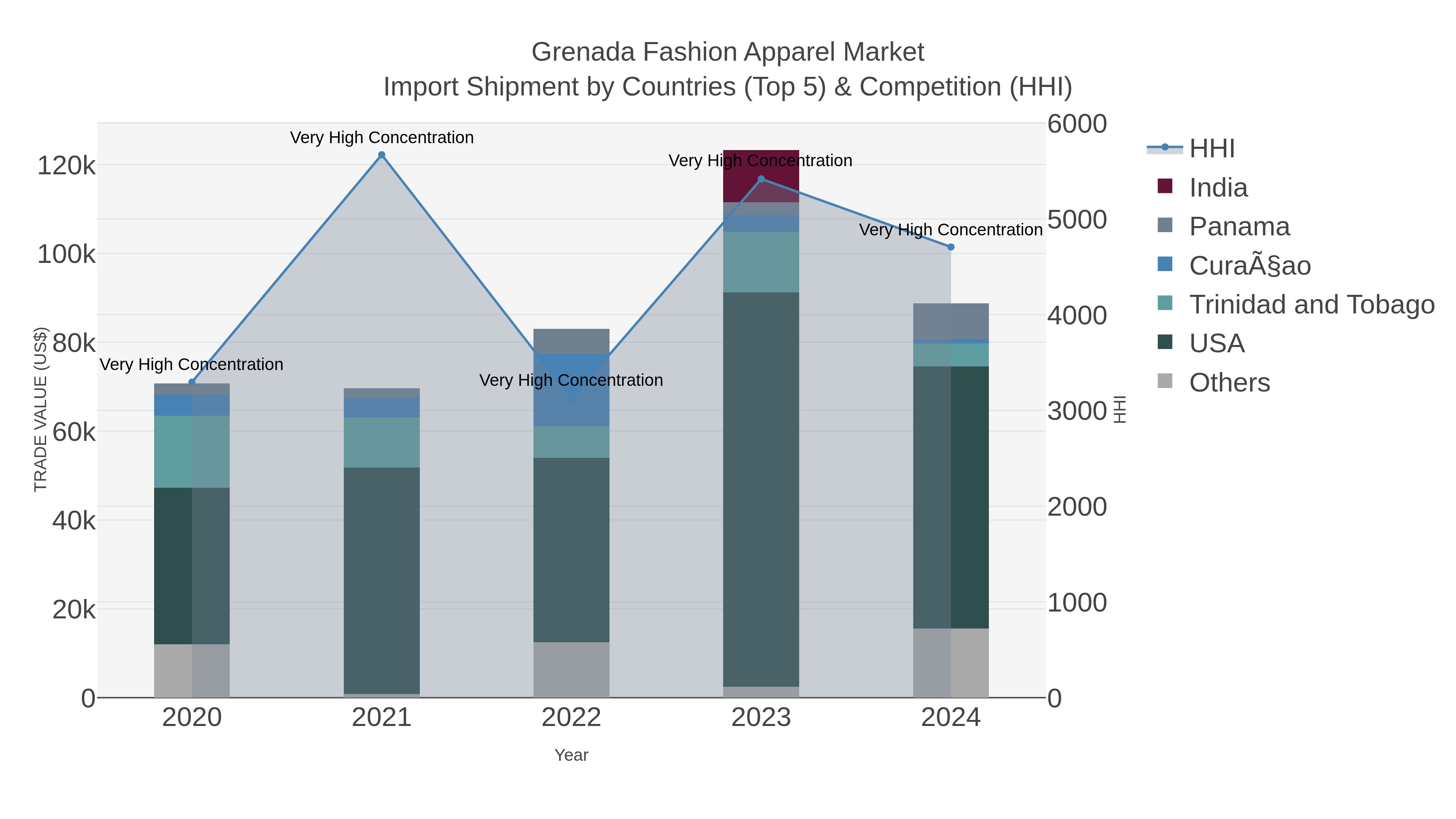 Grenada Fashion Apparel Market Import Shipment by Countries (Top 5) & Competition (HHI)