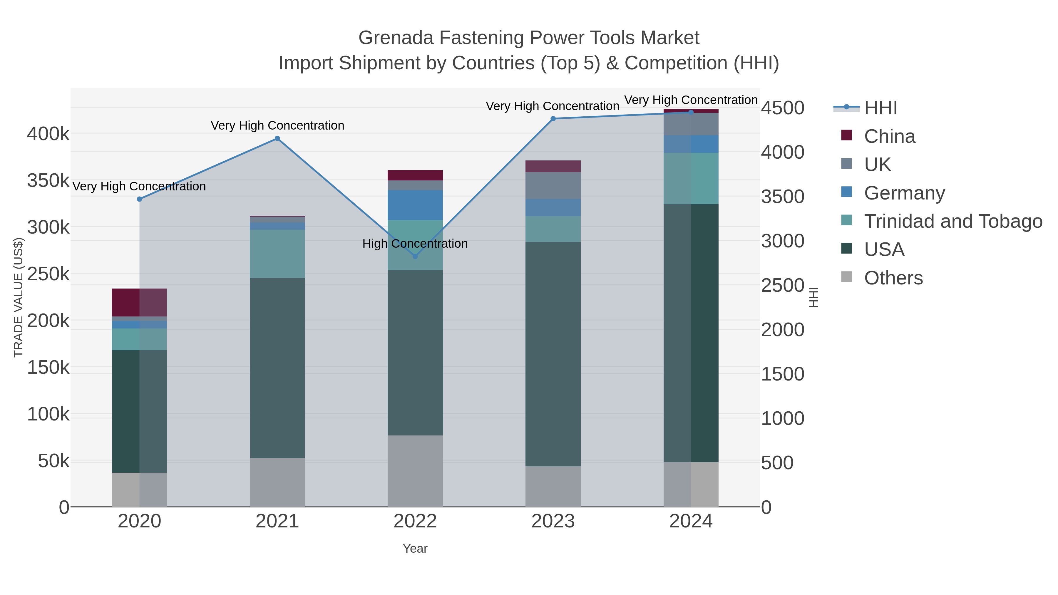 Grenada Fastening Power Tools Market Import Shipment by Countries (Top 5) & Competition (HHI)