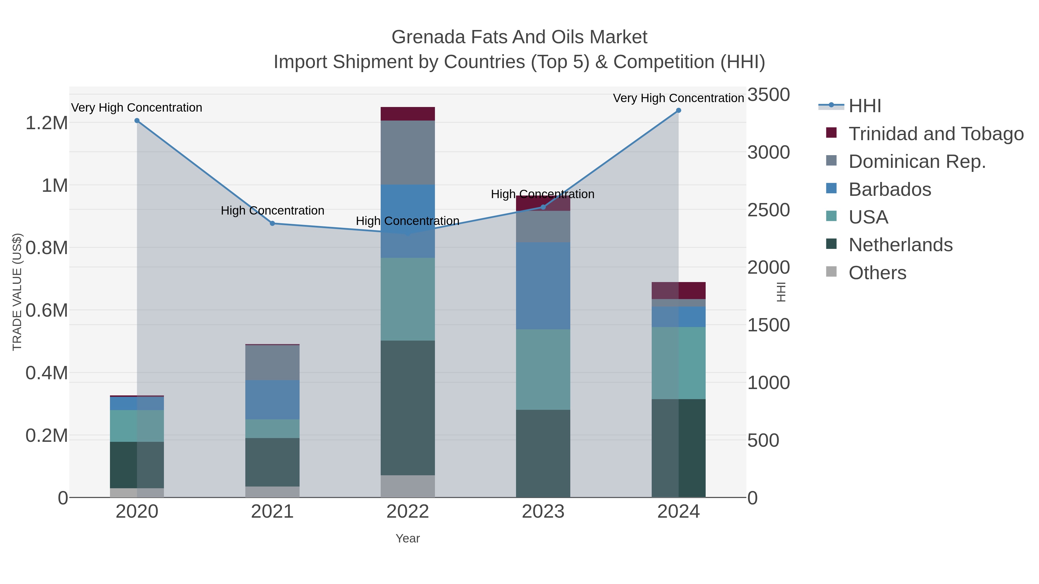 Grenada Fats And Oils Market Import Shipment by Countries (Top 5) & Competition (HHI)