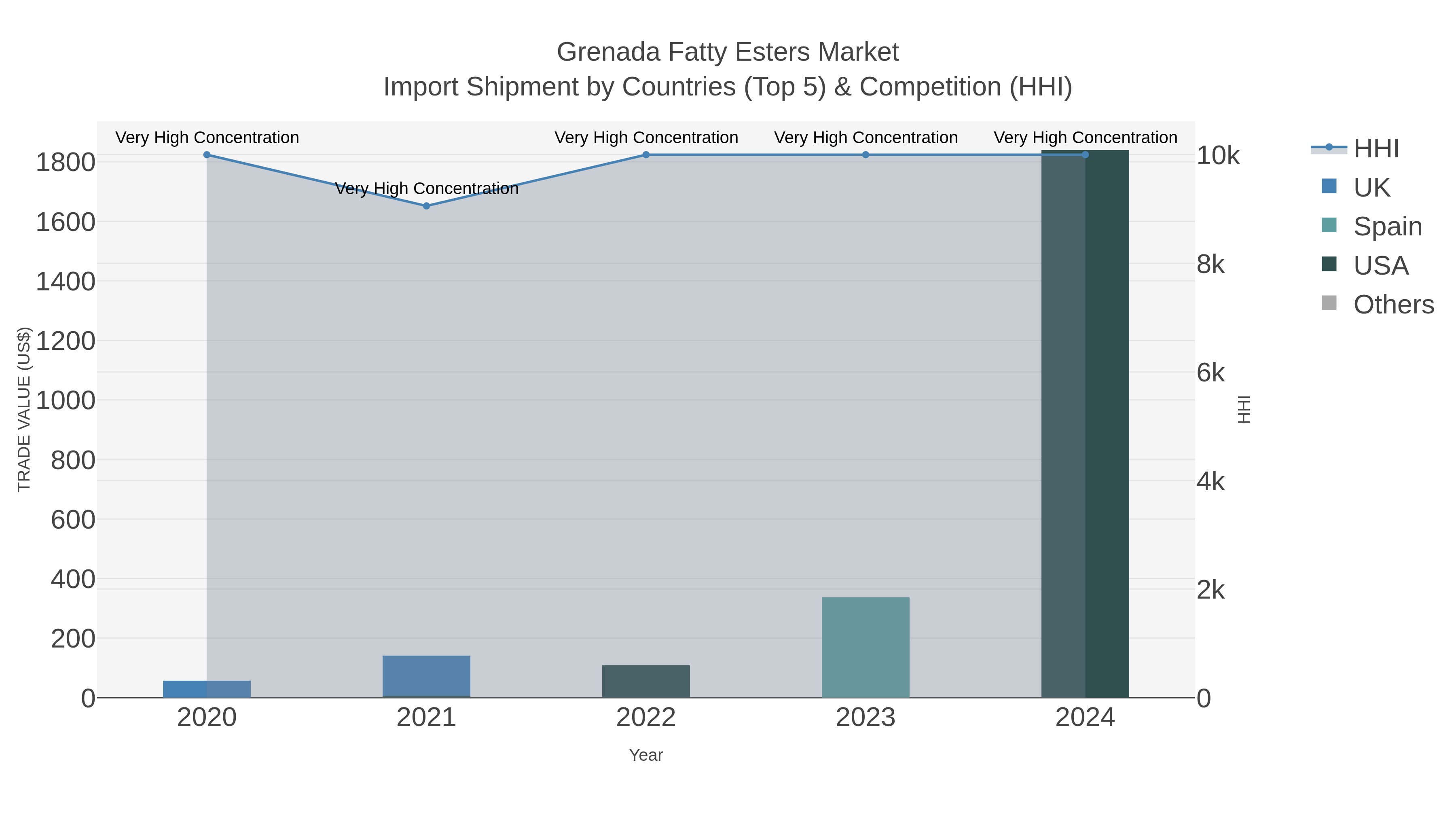 Grenada Fatty Esters Market Import Shipment by Countries (Top 5) & Competition (HHI)