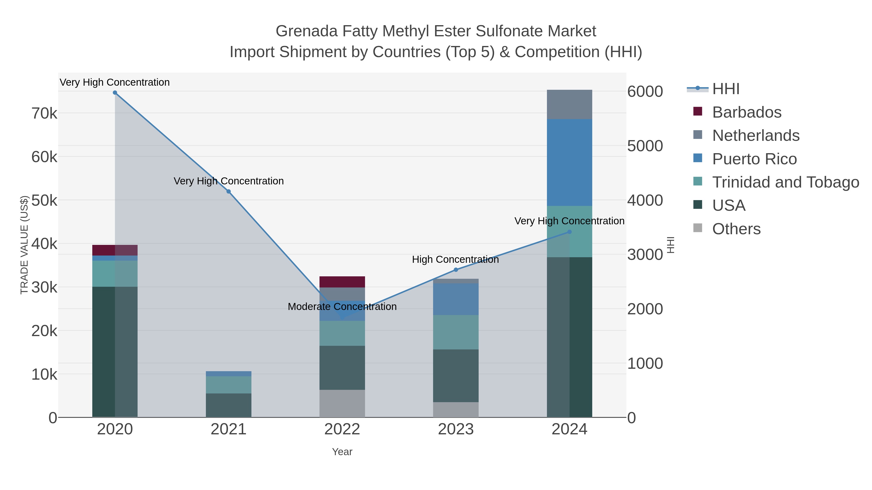 Grenada Fatty Methyl Ester Sulfonate Market Import Shipment by Countries (Top 5) & Competition (HHI)