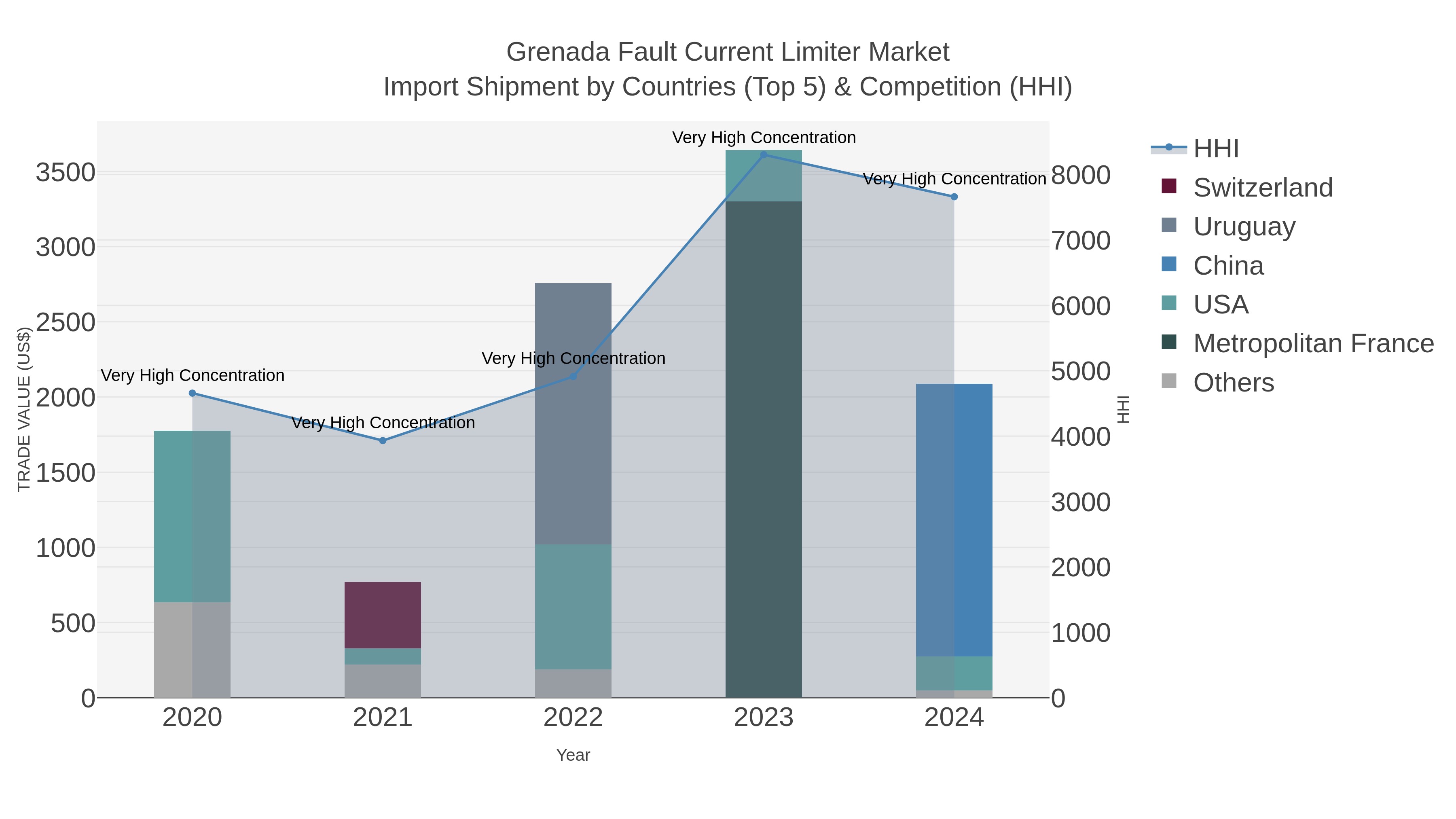 Grenada Fault Current Limiter Market Import Shipment by Countries (Top 5) & Competition (HHI)