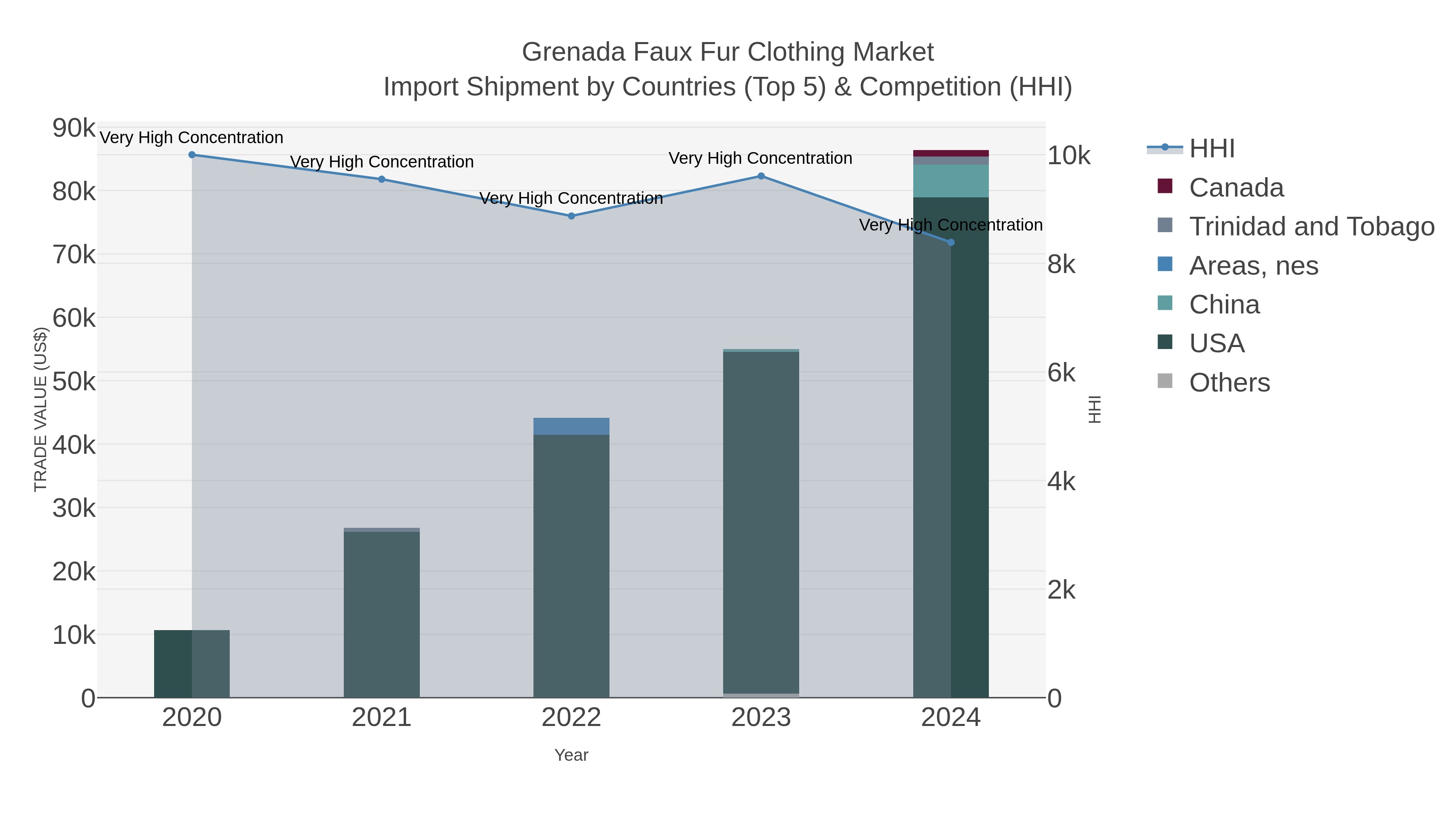 Grenada Faux Fur Clothing Market Import Shipment by Countries (Top 5) & Competition (HHI)