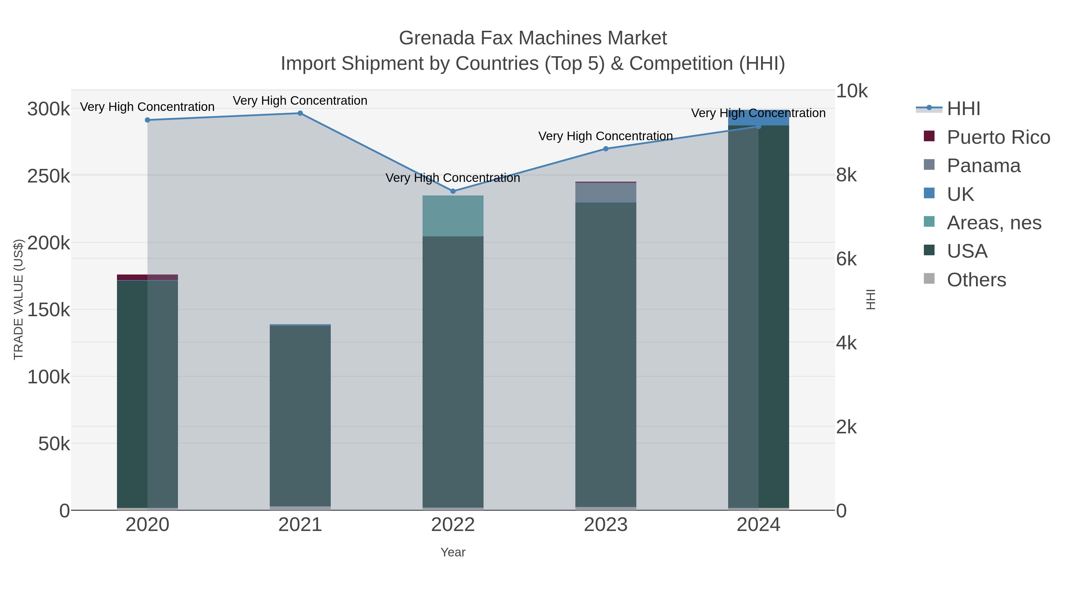 Grenada Fax Machines Market Import Shipment by Countries (Top 5) & Competition (HHI)