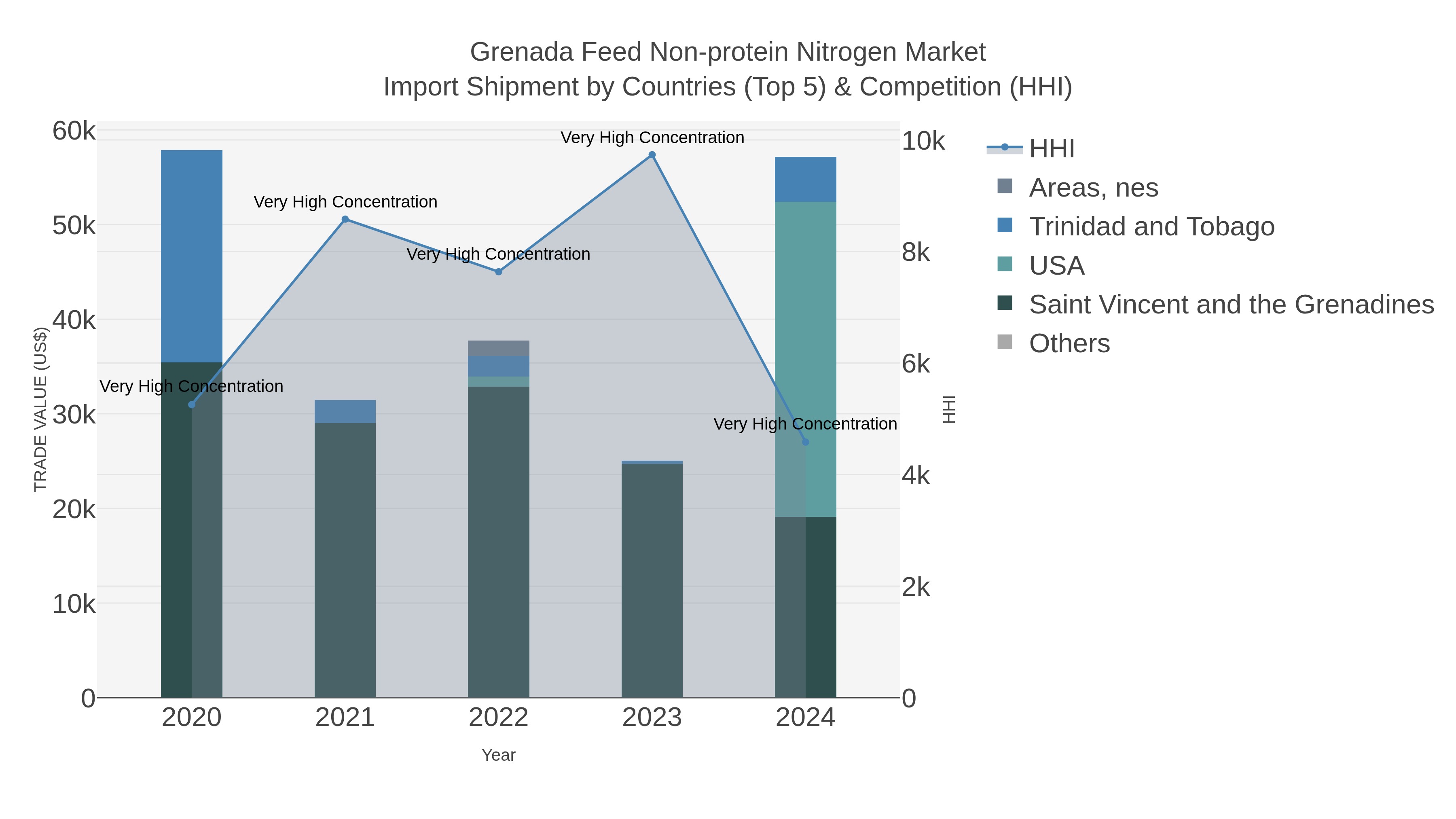 Grenada Feed Non-protein Nitrogen Market Import Shipment by Countries (Top 5) & Competition (HHI)
