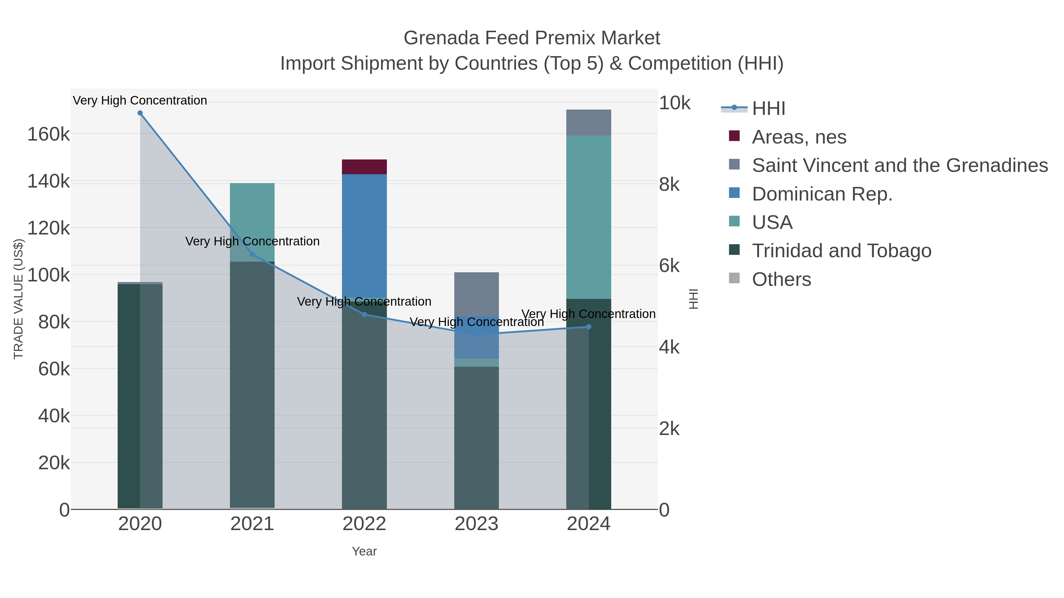Grenada Feed Premix Market Import Shipment by Countries (Top 5) & Competition (HHI)