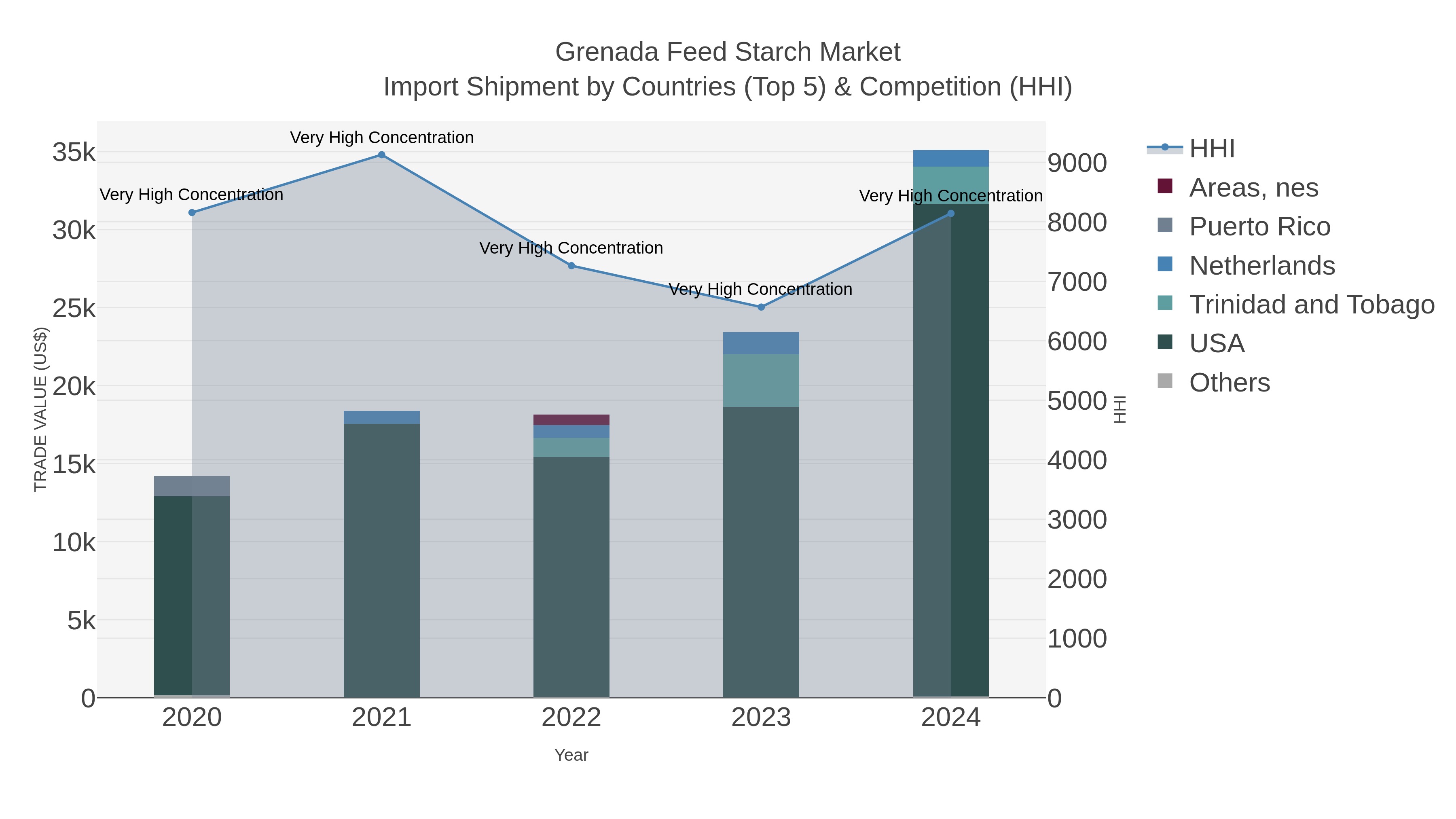 Grenada Feed Starch Market Import Shipment by Countries (Top 5) & Competition (HHI)