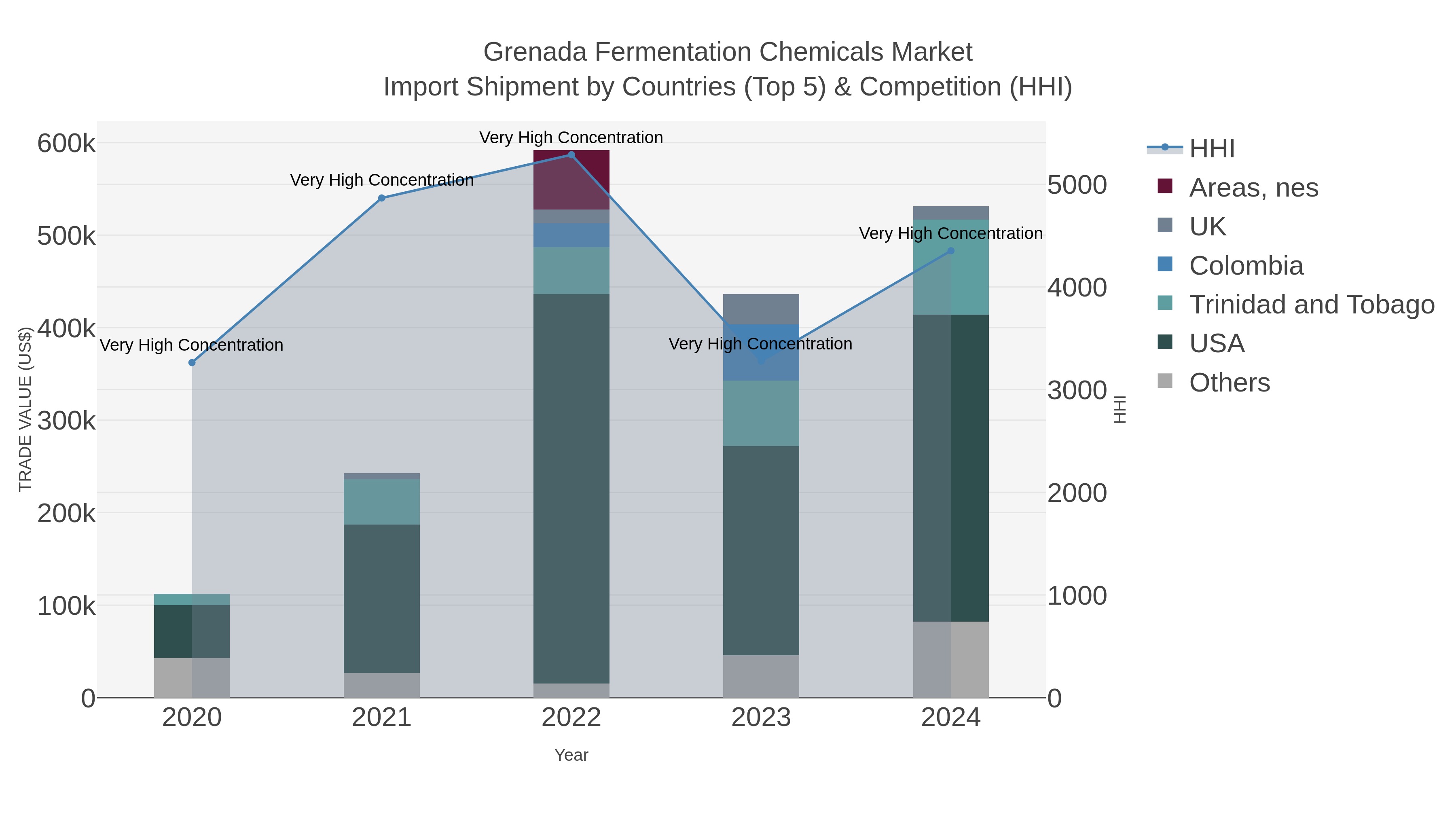 Grenada Fermentation Chemicals Market Import Shipment by Countries (Top 5) & Competition (HHI)