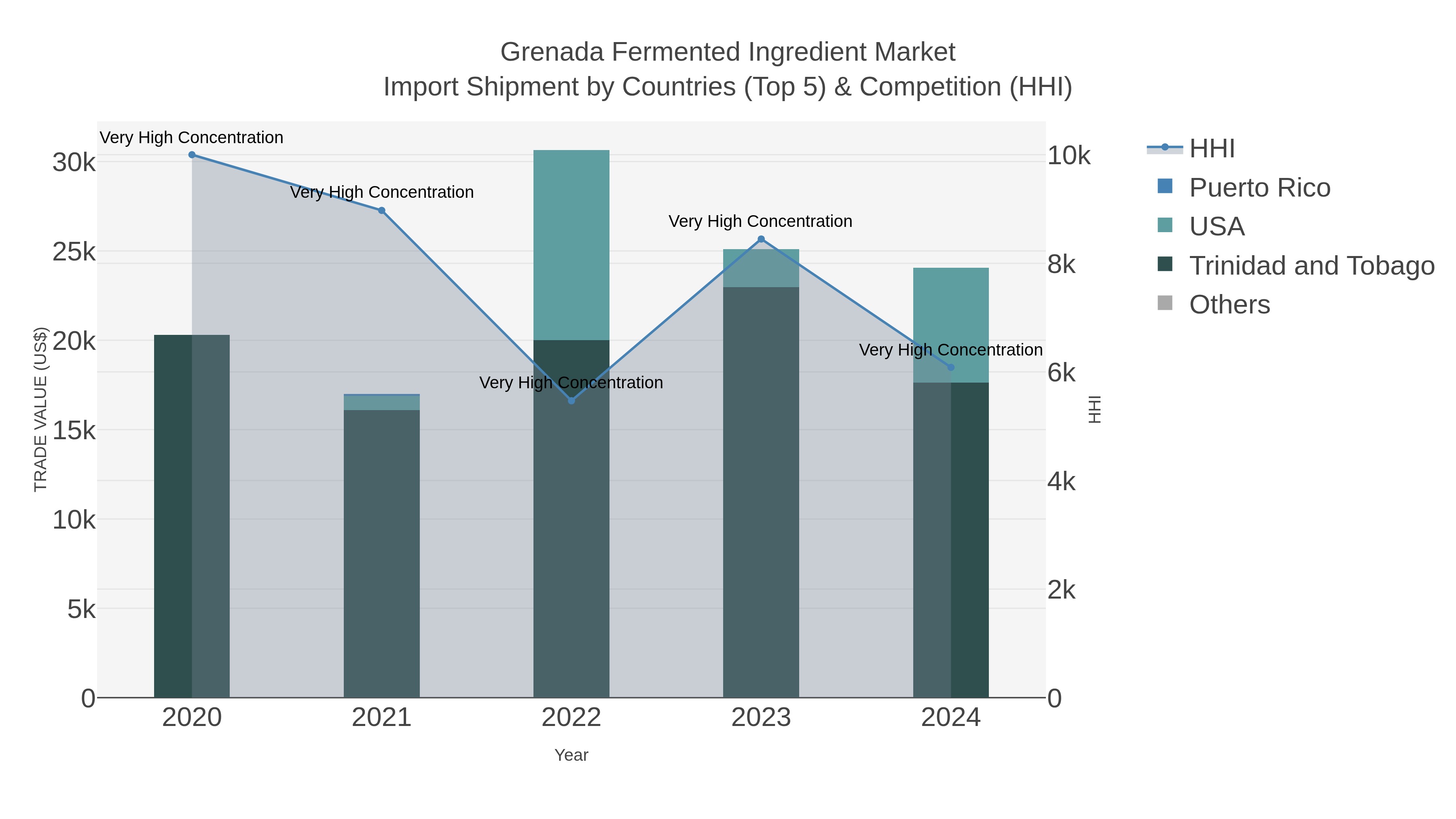 Grenada Fermented Ingredient Market Import Shipment by Countries (Top 5) & Competition (HHI)
