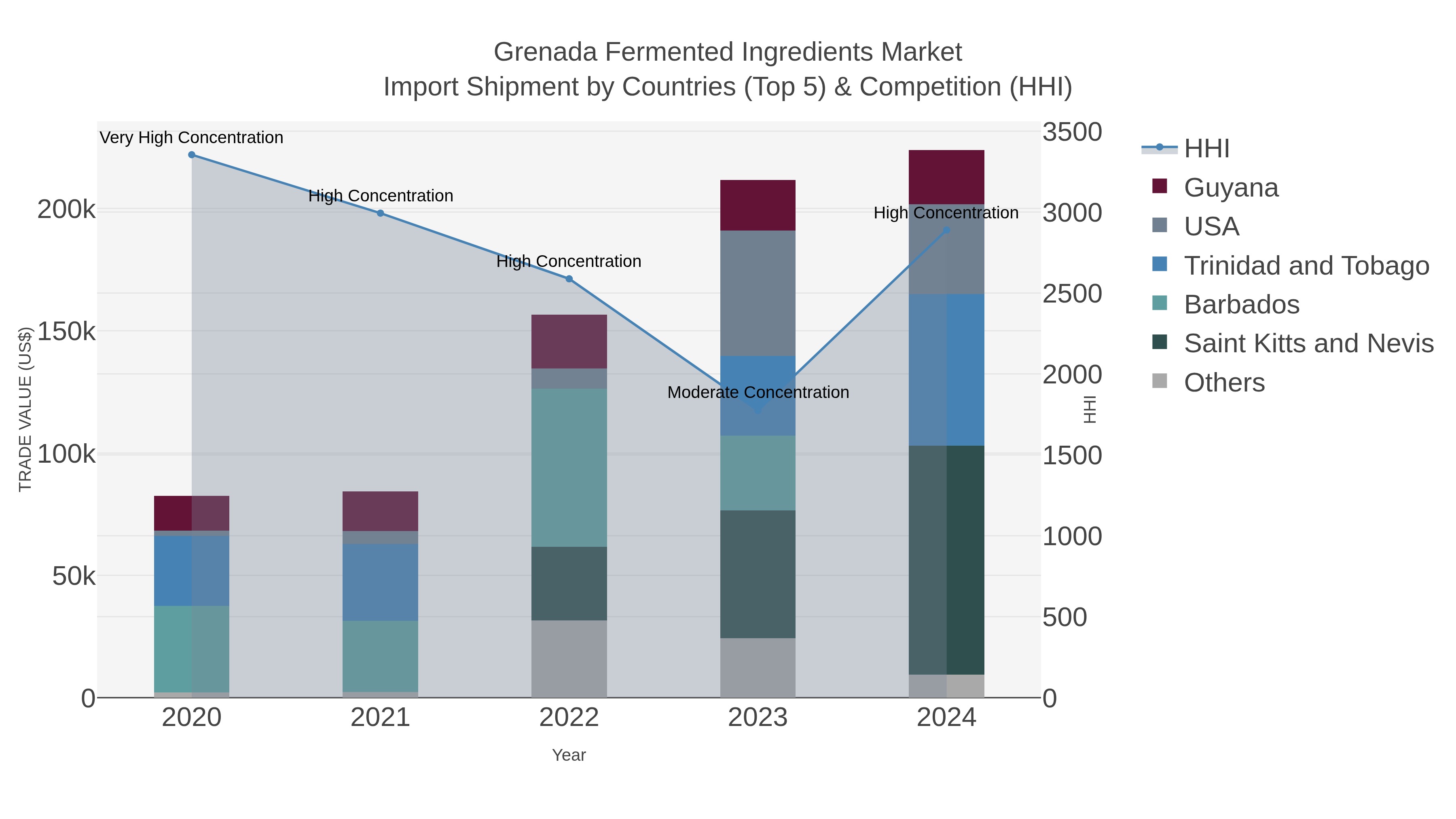 Grenada Fermented Ingredients Market Import Shipment by Countries (Top 5) & Competition (HHI)