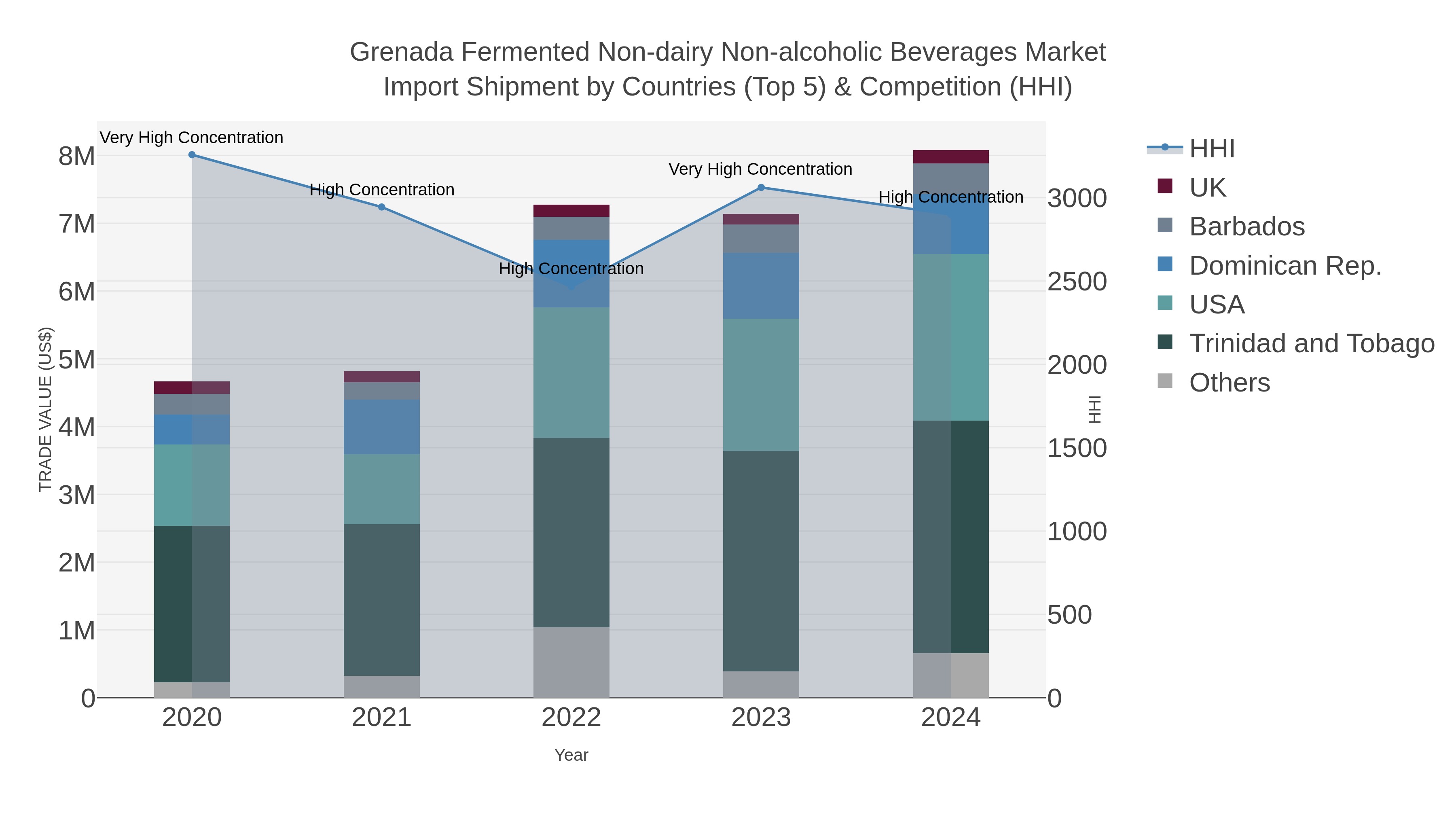 Grenada Fermented Non-dairy Non-alcoholic Beverages Market Import Shipment by Countries (Top 5) & Competition (HHI)