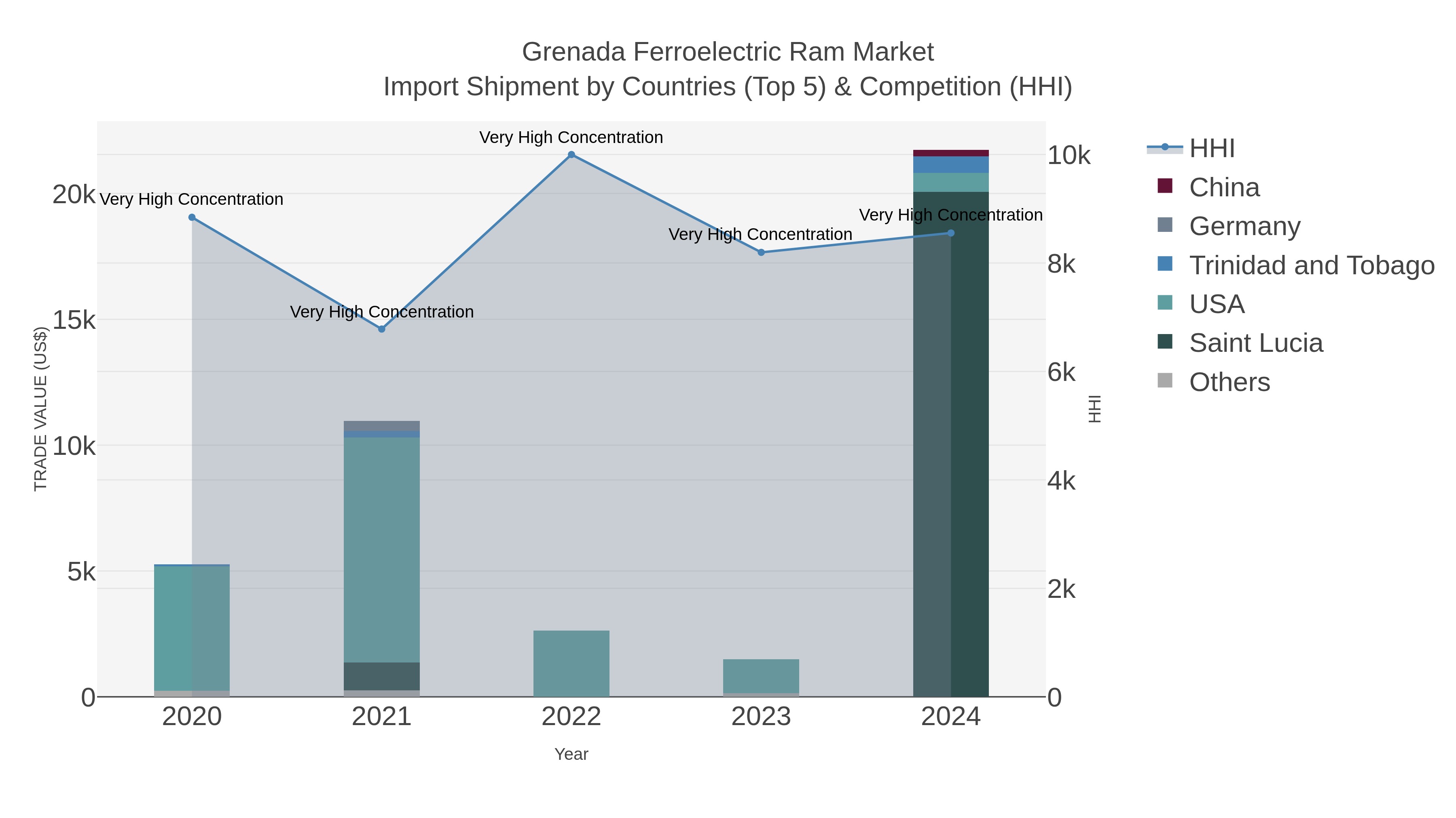 Grenada Ferroelectric Ram Market Import Shipment by Countries (Top 5) & Competition (HHI)