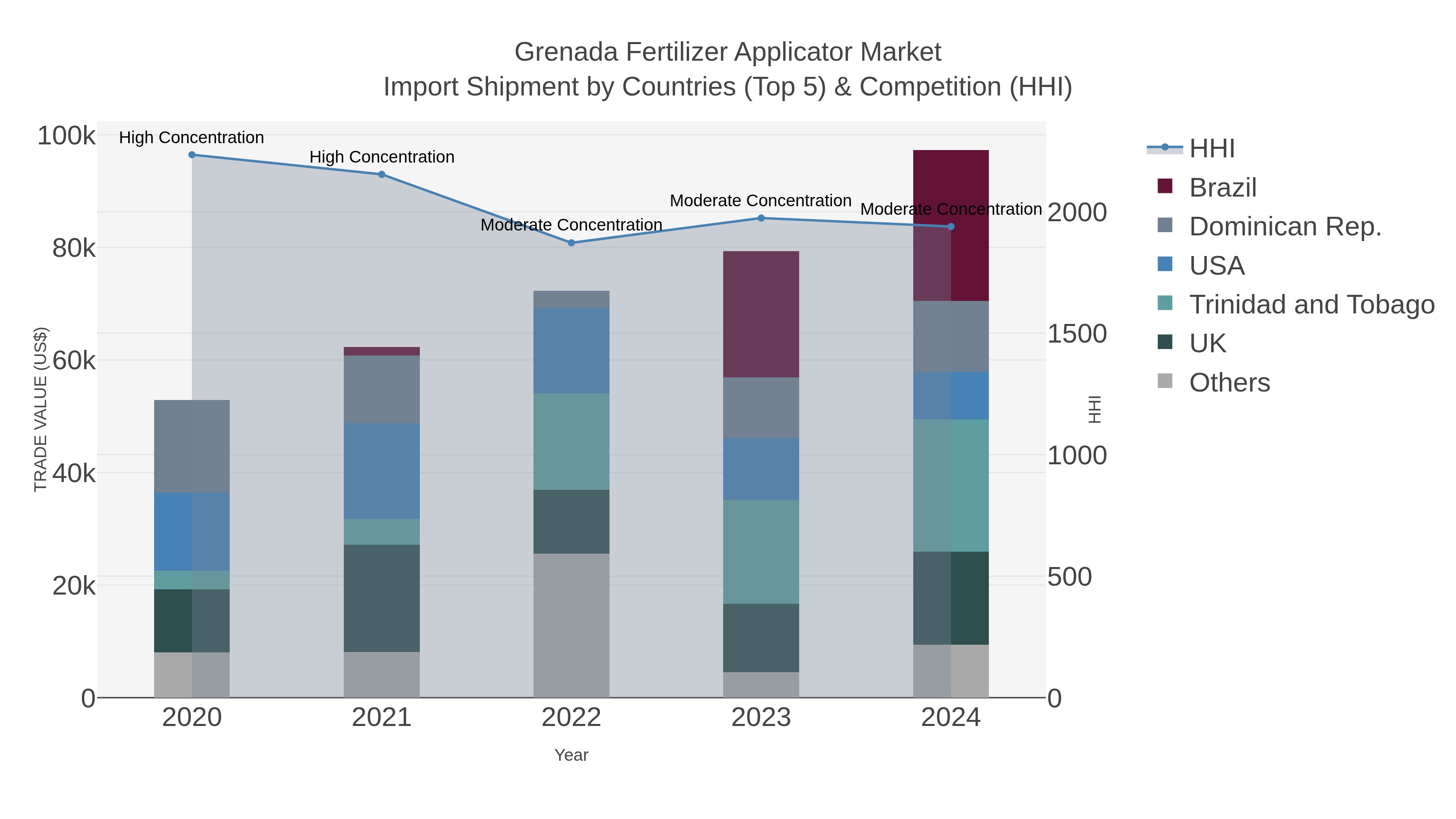 Grenada Fertilizer Applicator Market Import Shipment by Countries (Top 5) & Competition (HHI)