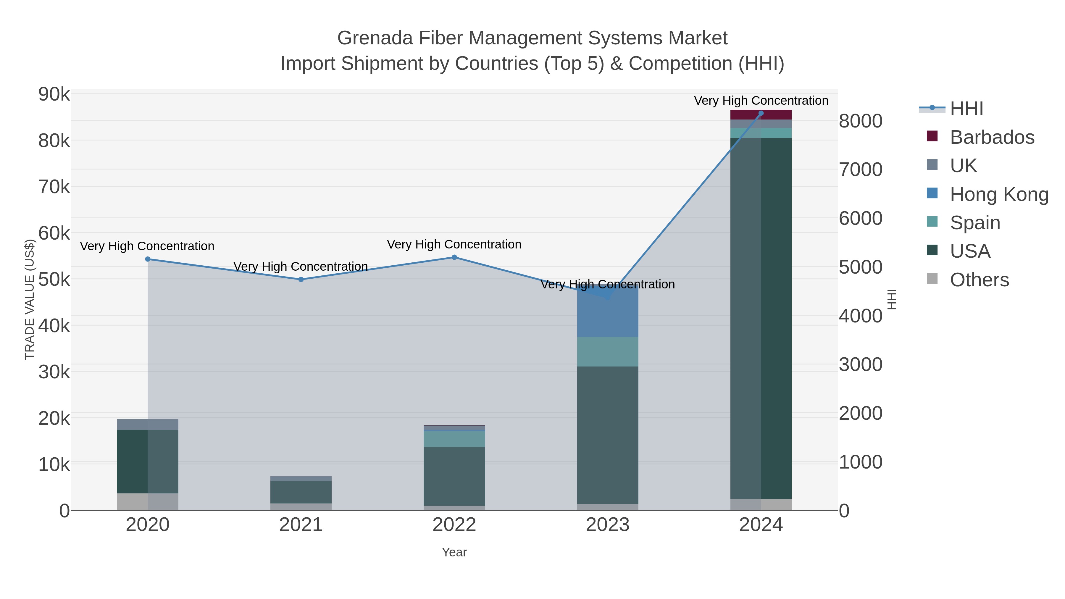 Grenada Fiber Management Systems Market Import Shipment by Countries (Top 5) & Competition (HHI)