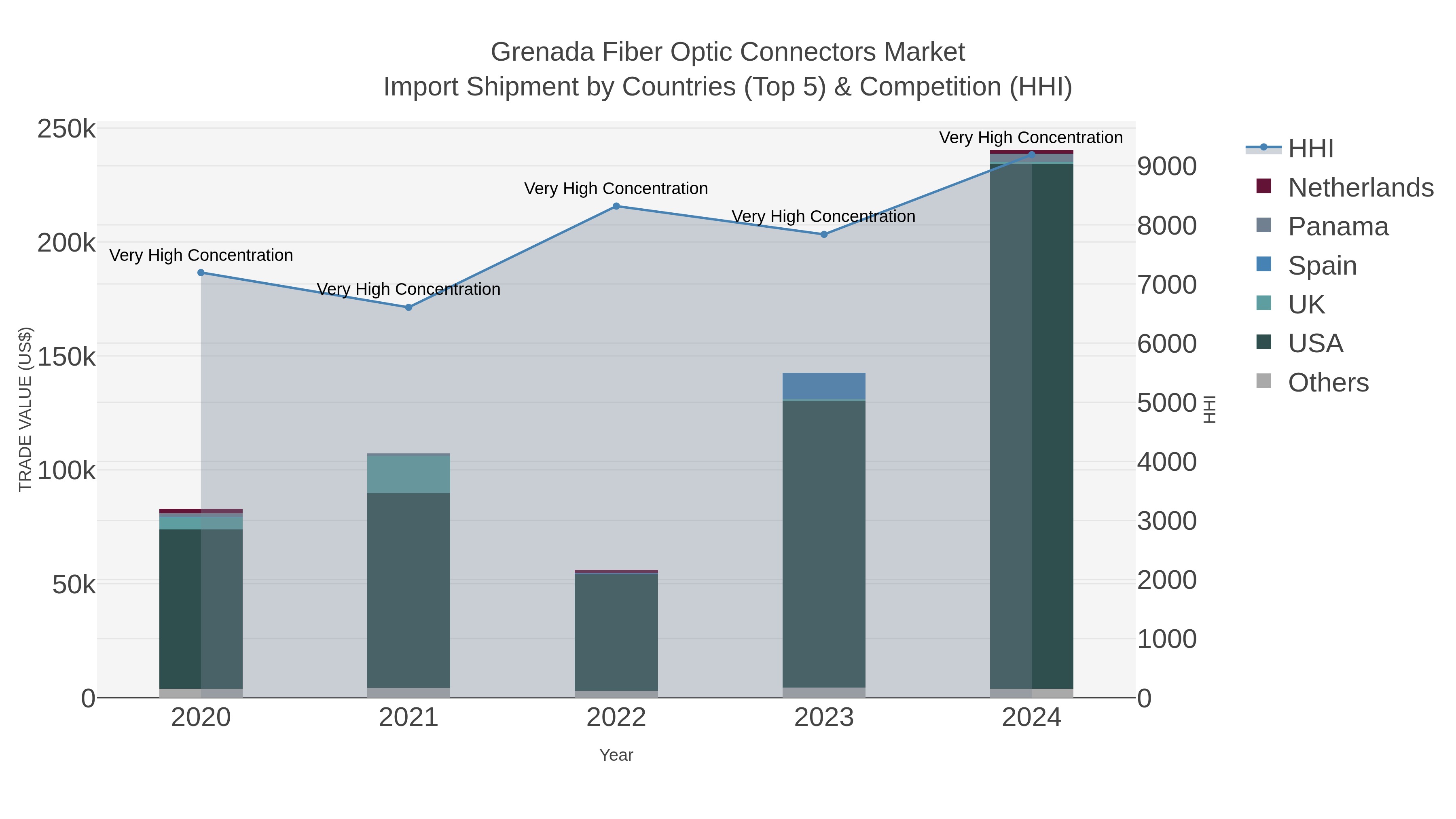 Grenada Fiber Optic Connectors Market Import Shipment by Countries (Top 5) & Competition (HHI)