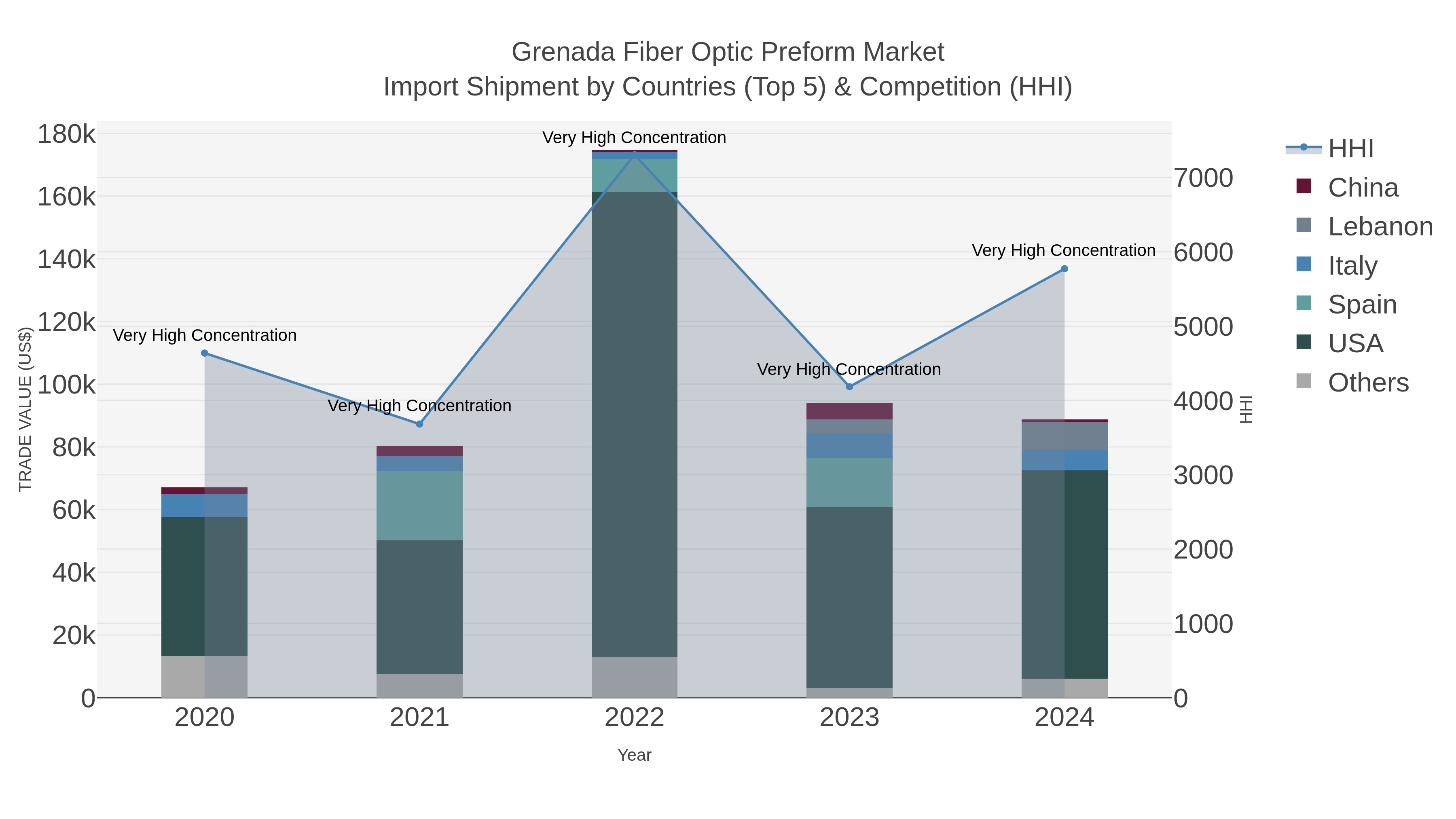 Grenada Fiber Optic Preform Market Import Shipment by Countries (Top 5) & Competition (HHI)