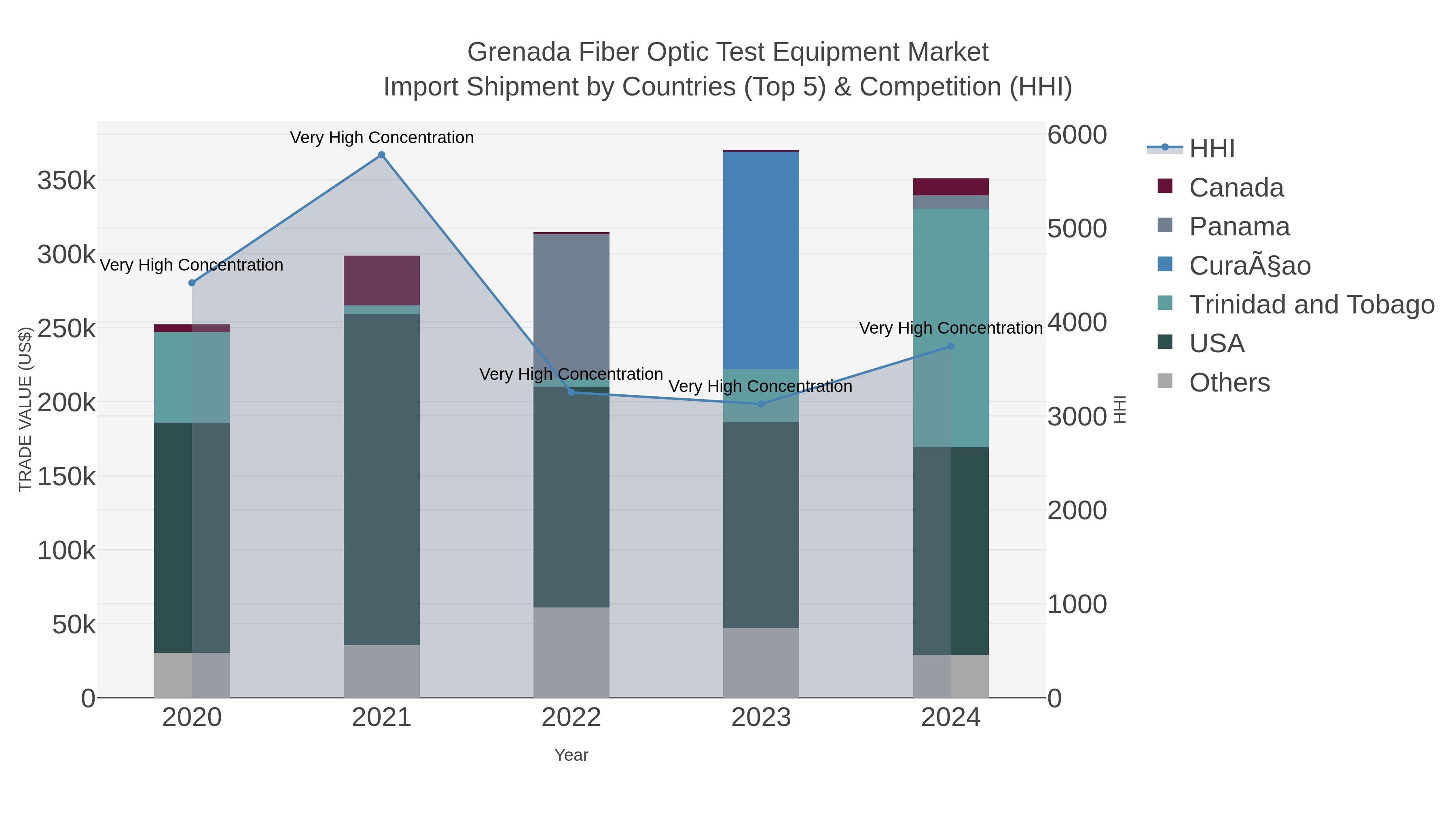 Grenada Fiber Optic Test Equipment Market Import Shipment by Countries (Top 5) & Competition (HHI)