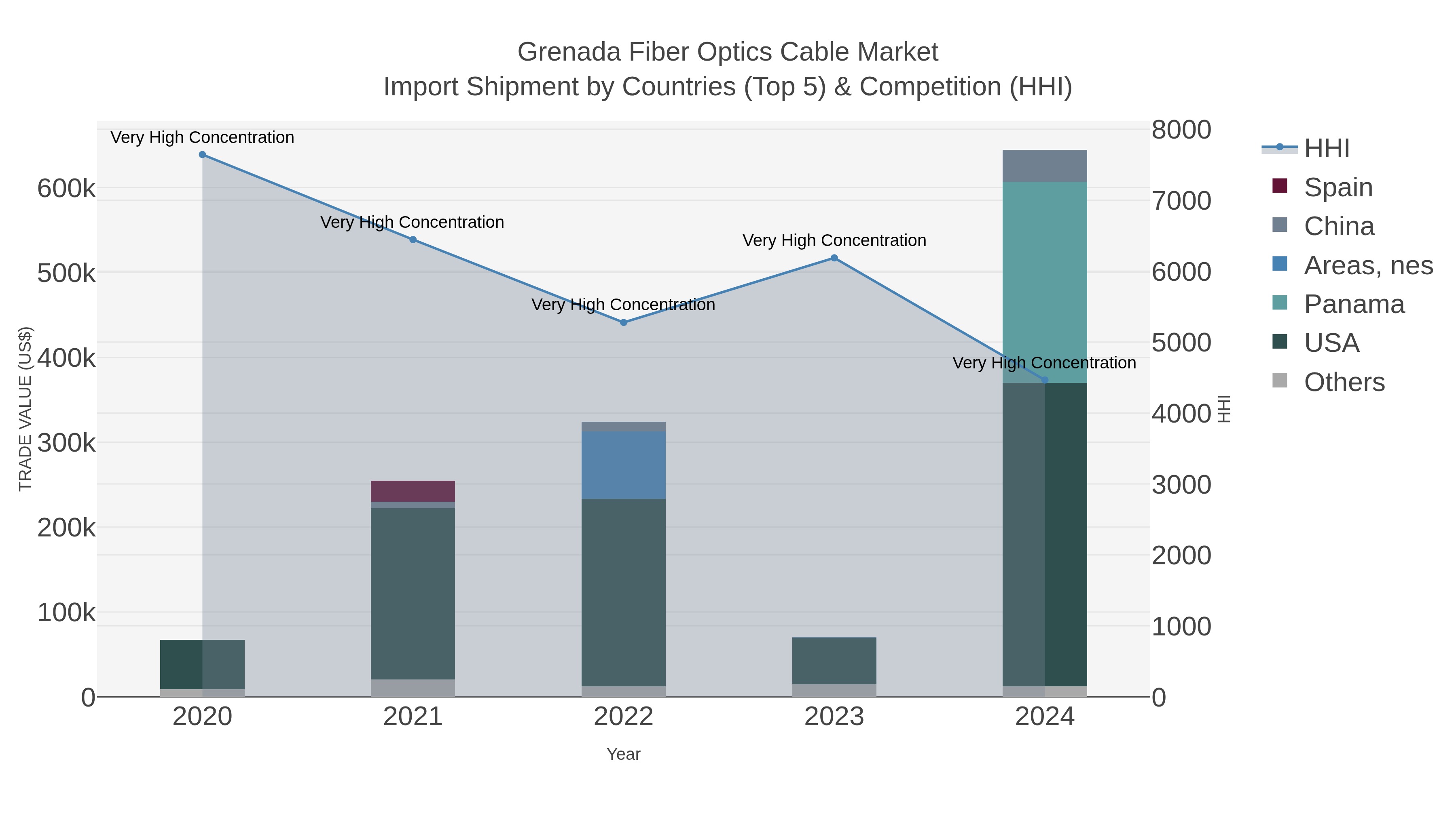 Grenada Fiber Optics Cable Market Import Shipment by Countries (Top 5) & Competition (HHI)