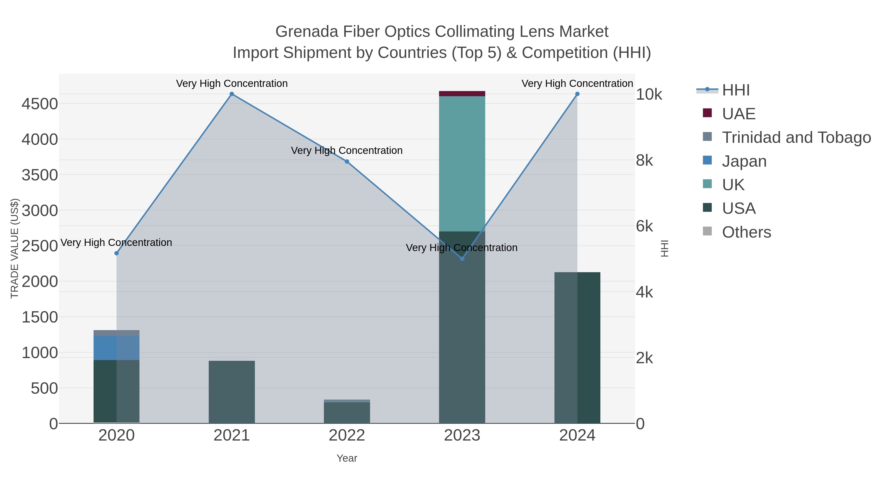 Grenada Fiber Optics Collimating Lens Market Import Shipment by Countries (Top 5) & Competition (HHI)